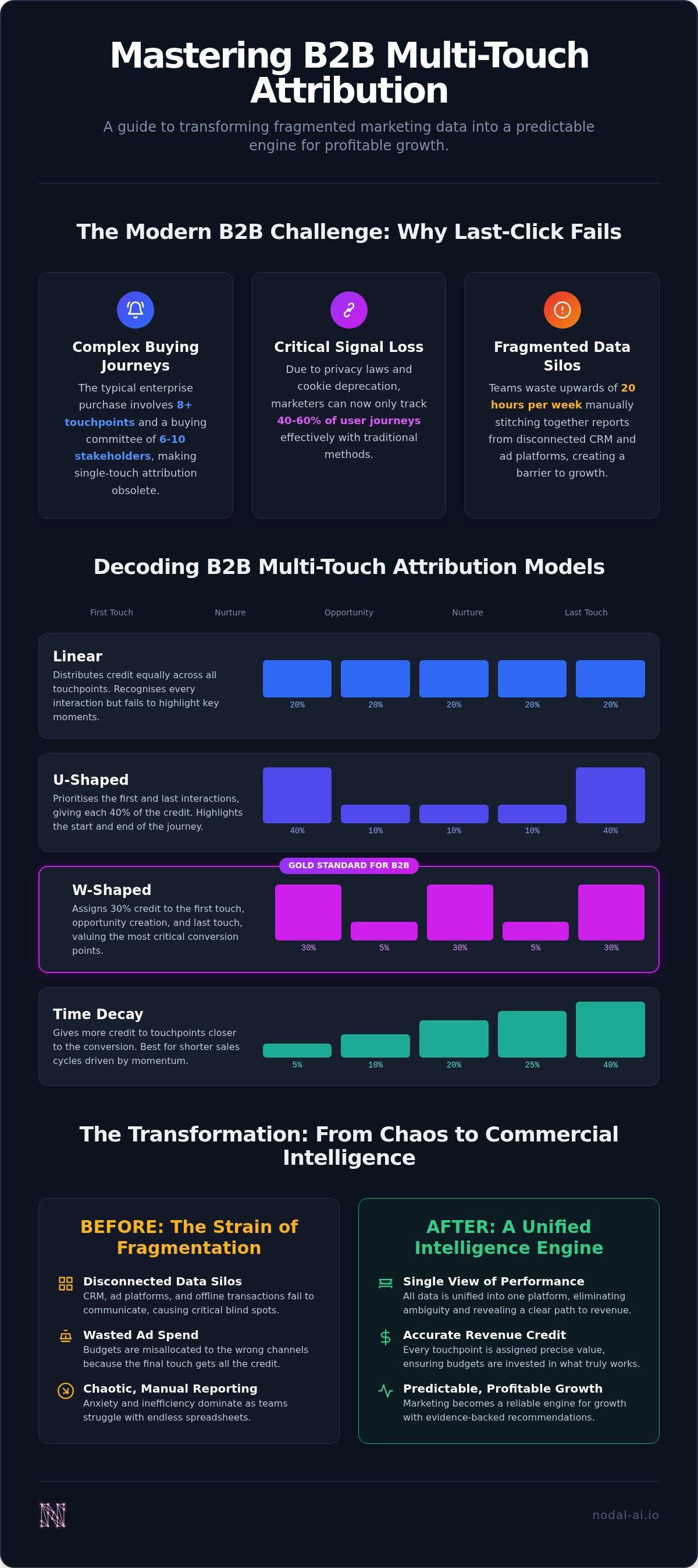 B2b multi touch attribution
