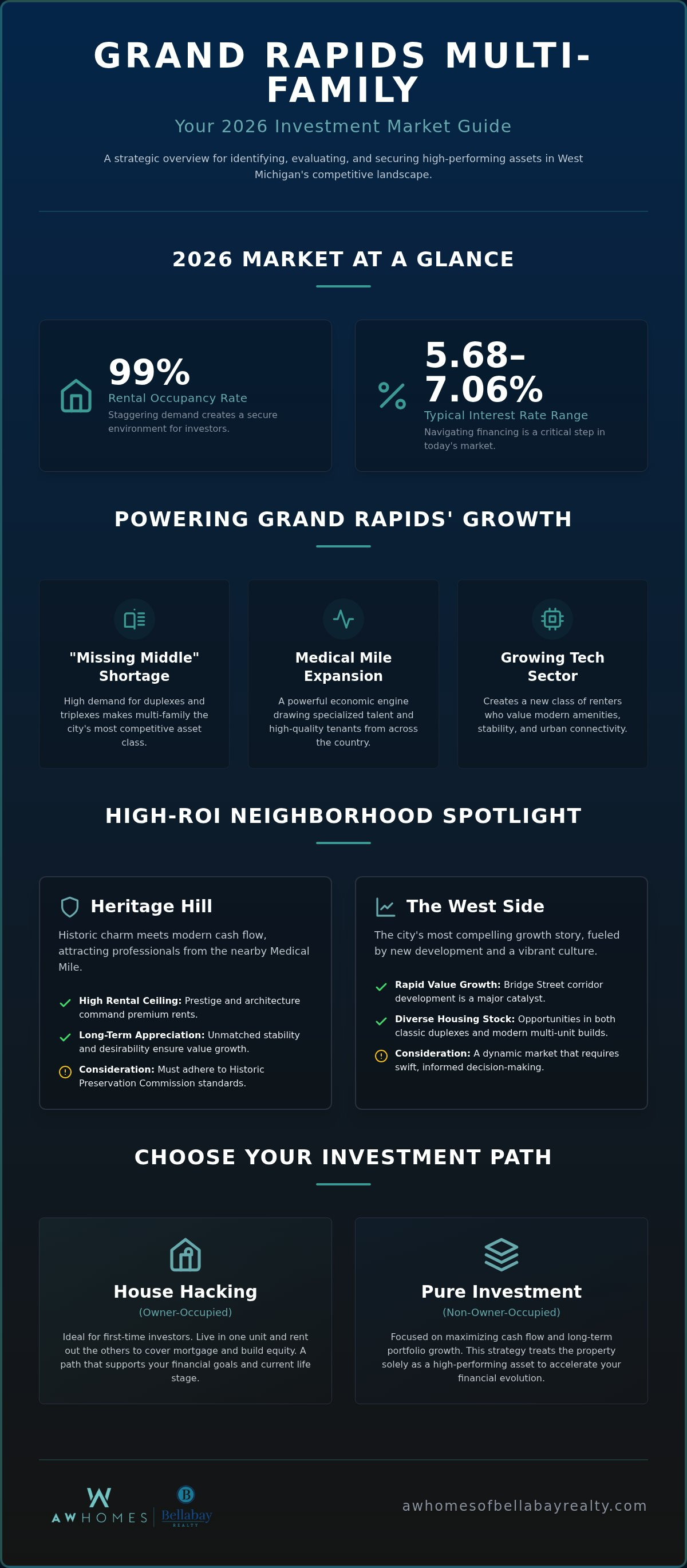 Multi family homes for sale Grand Rapids