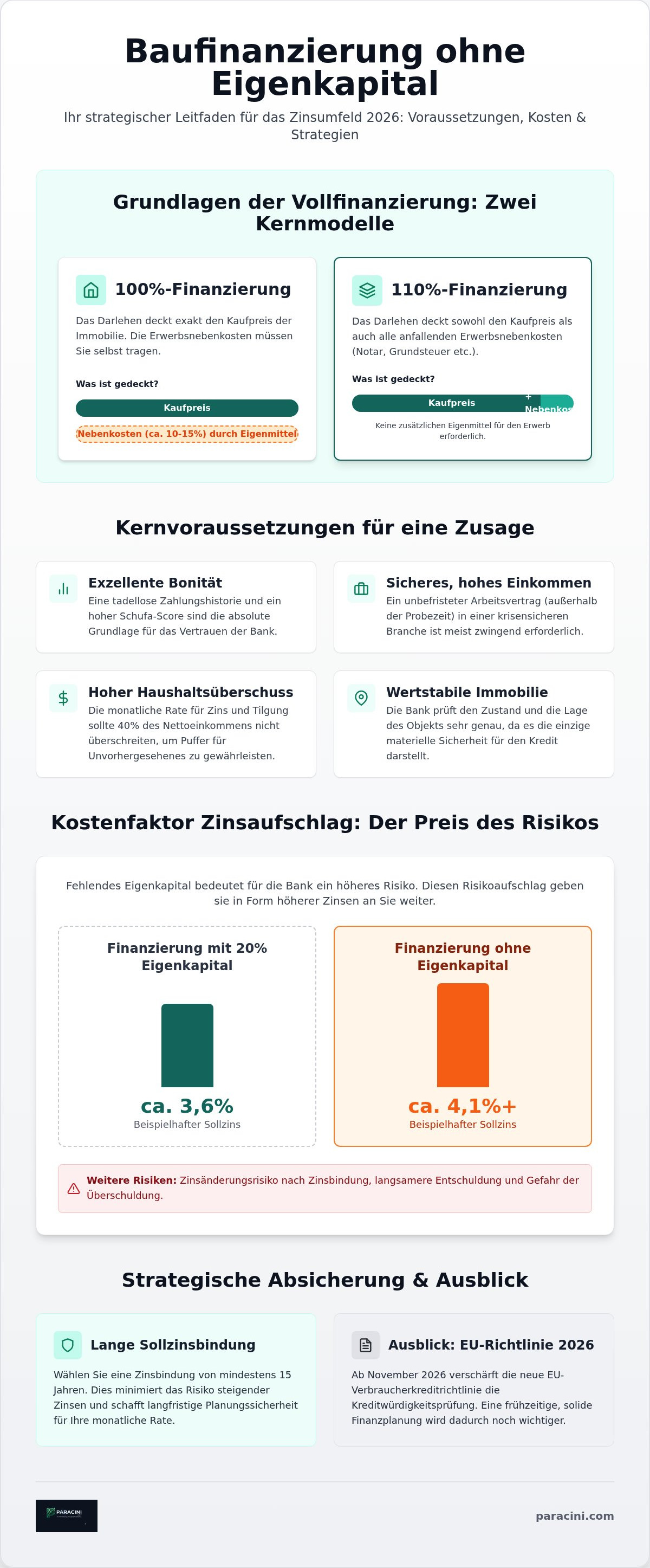Baufinanzierung ohne eigenkapital