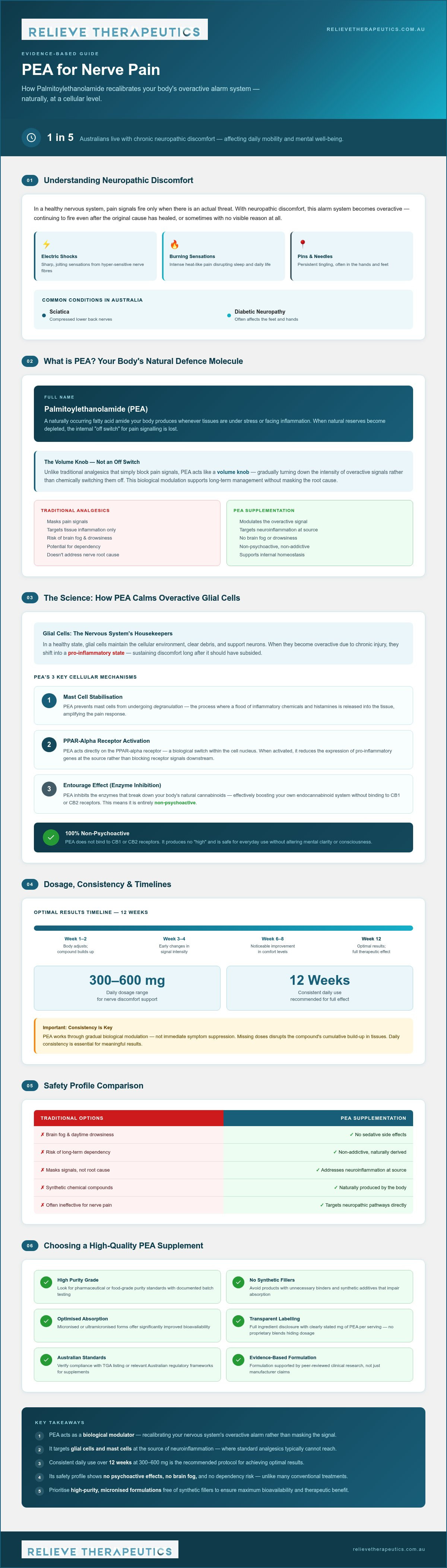 Pea for nerve pain
