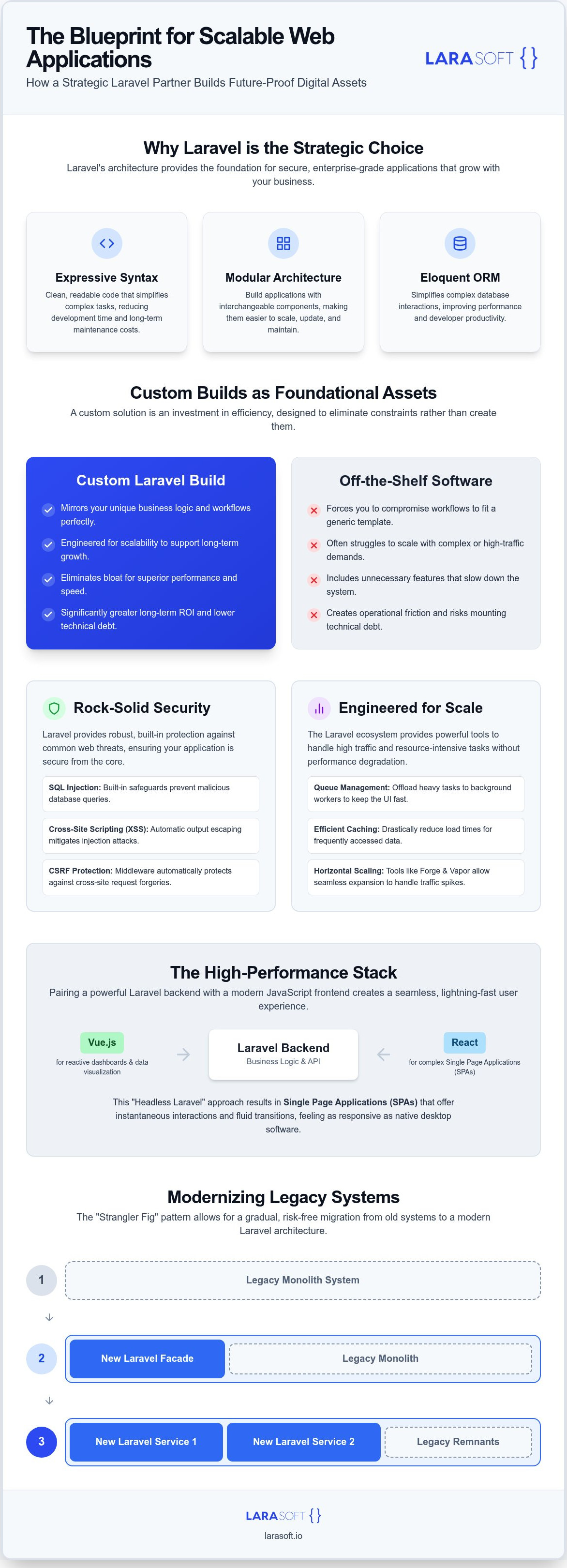 Laravel development agency london