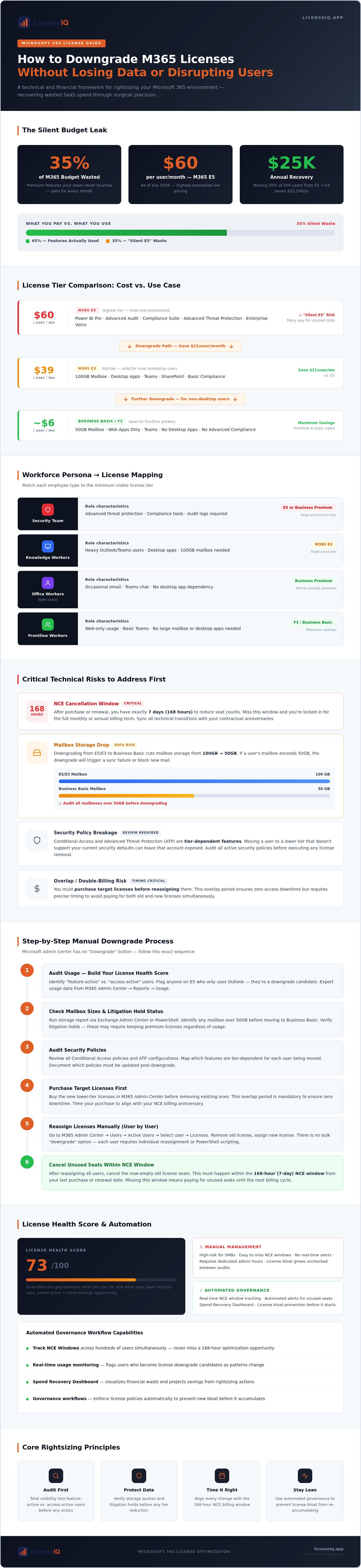 Microsoft 365 license downgrade guide