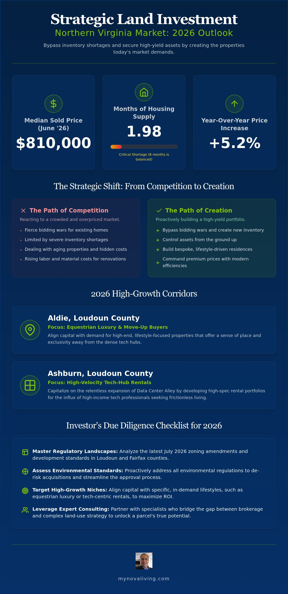 Land investment northern virginia