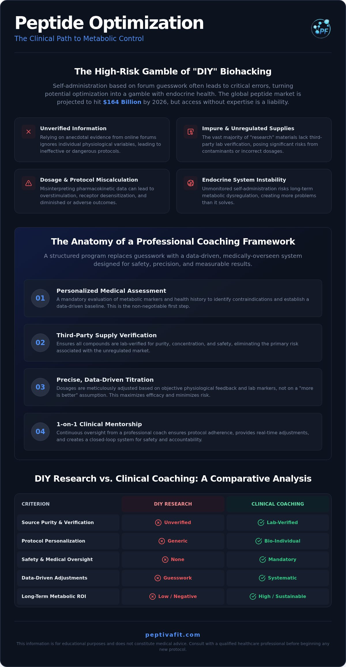 Online peptide coaching program