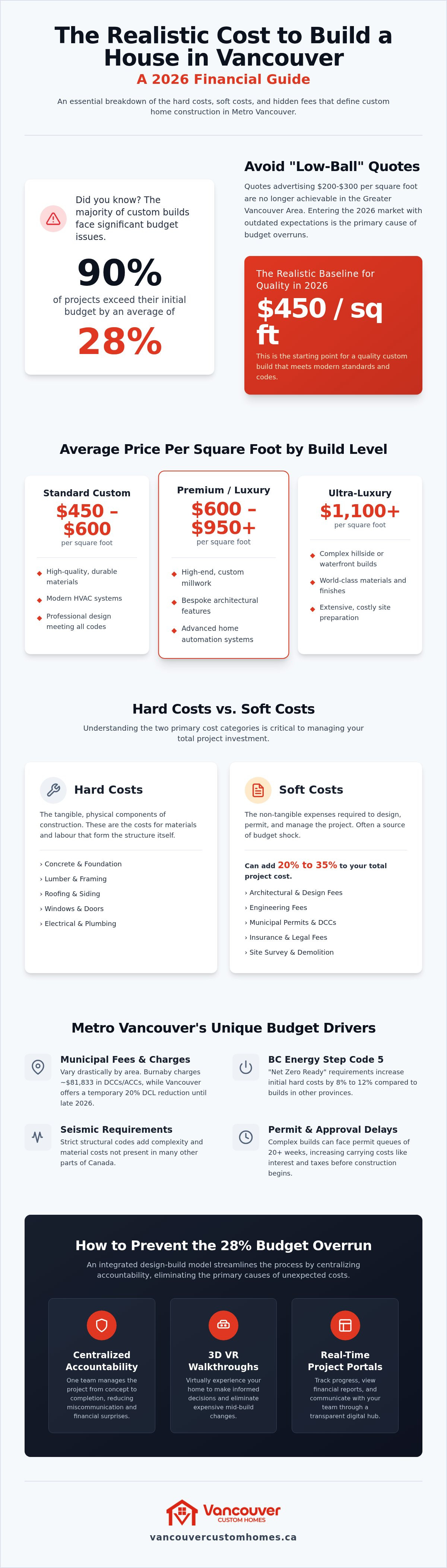 Cost to build a house in Vancouver