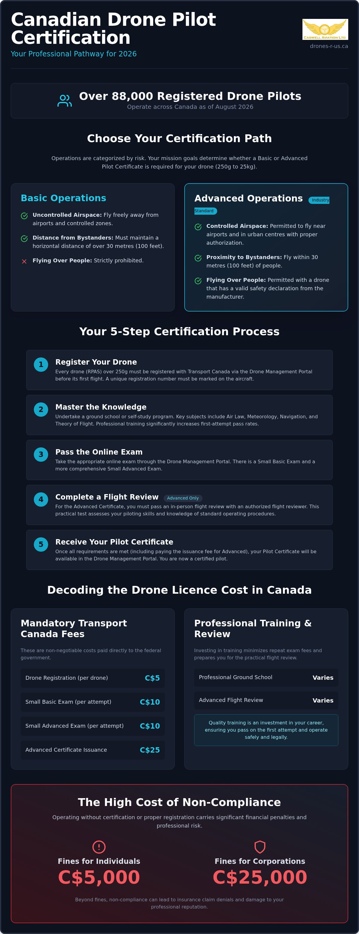 Drone license cost Canada