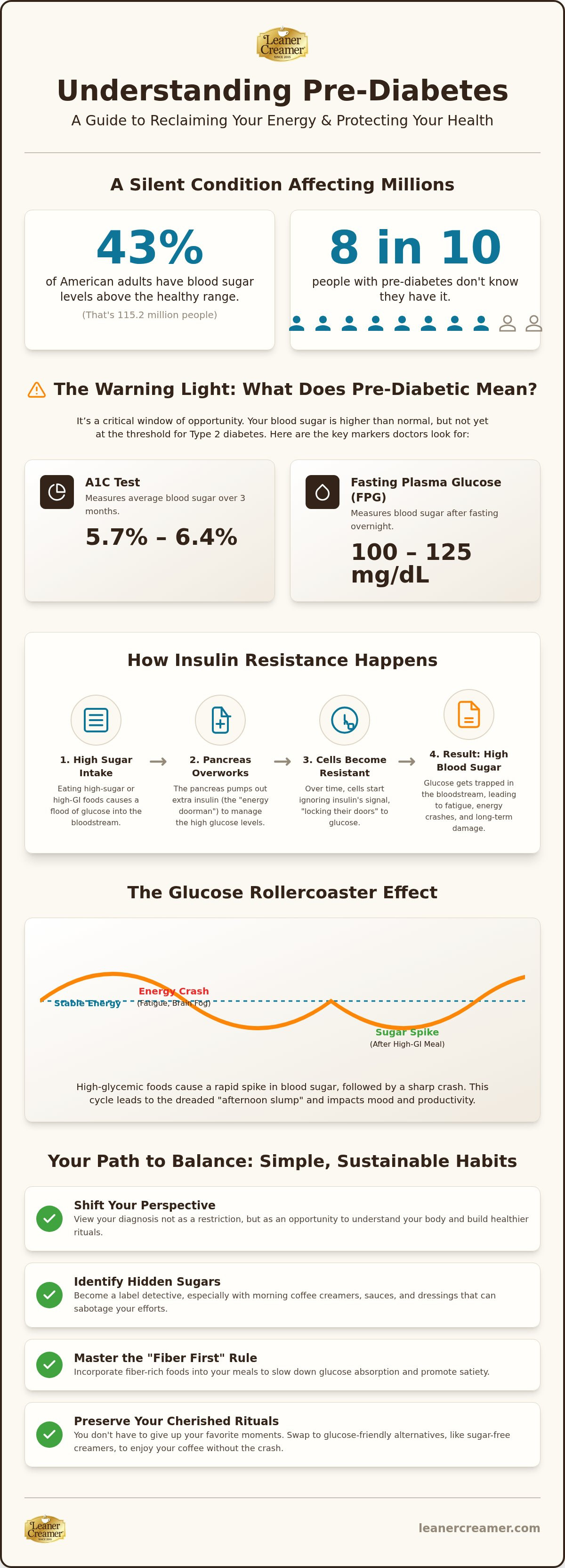 Pre-diabetic