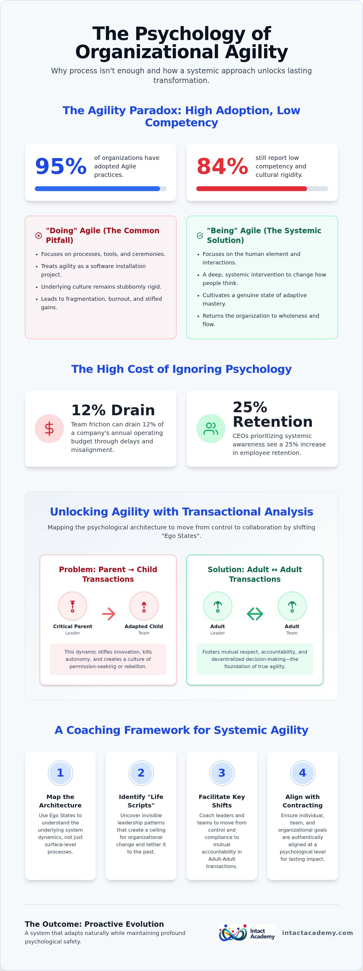 Organizational agility coaching
