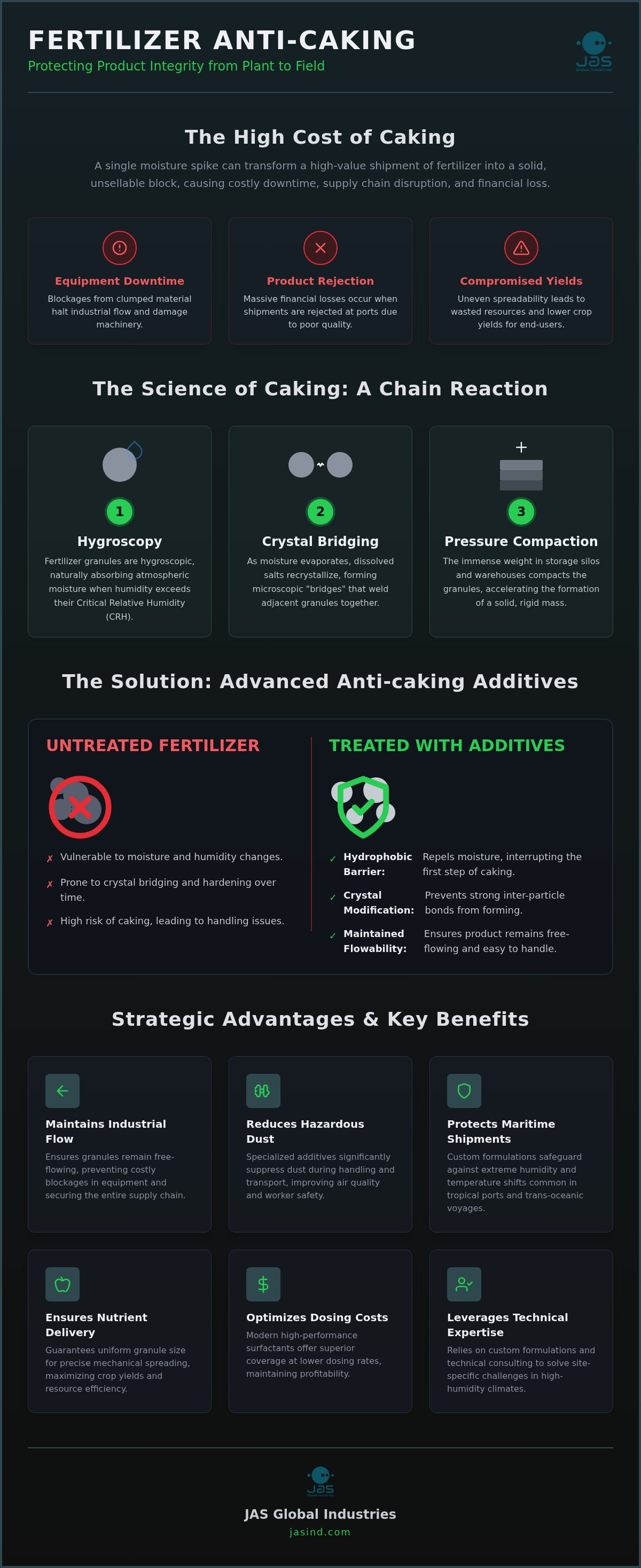 Fertilizer Anti-caking Additives