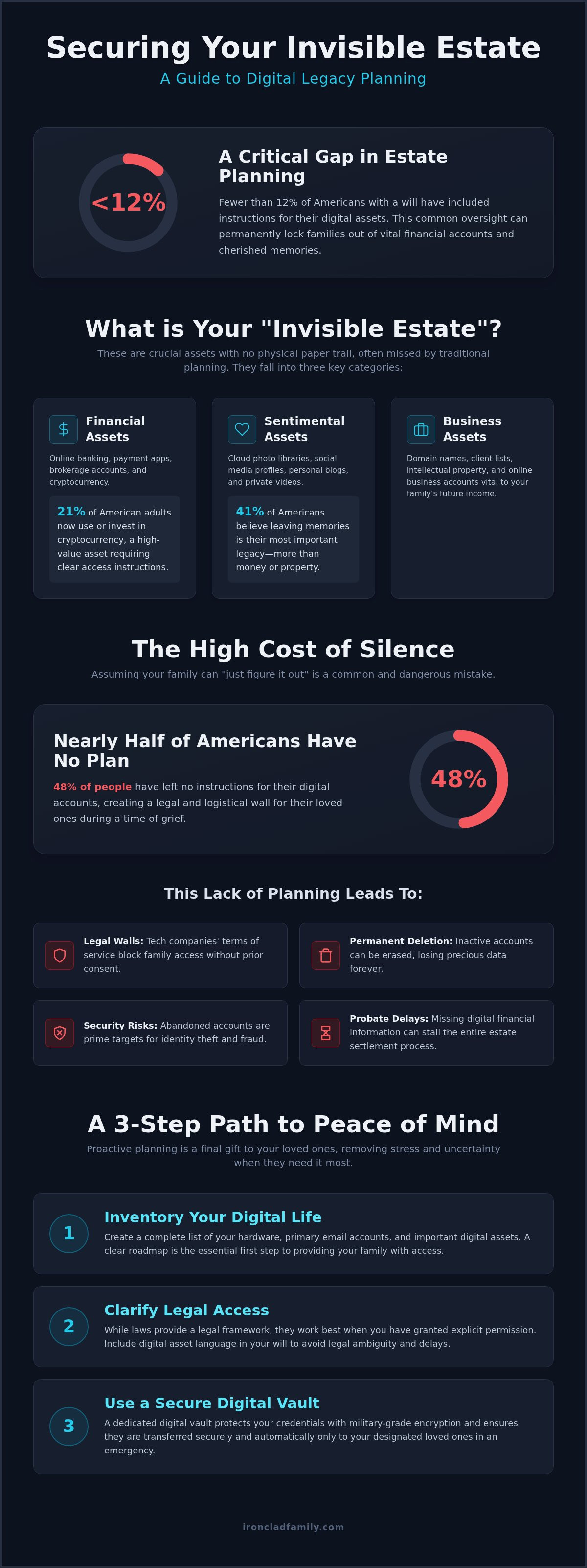 Digital legacy planning