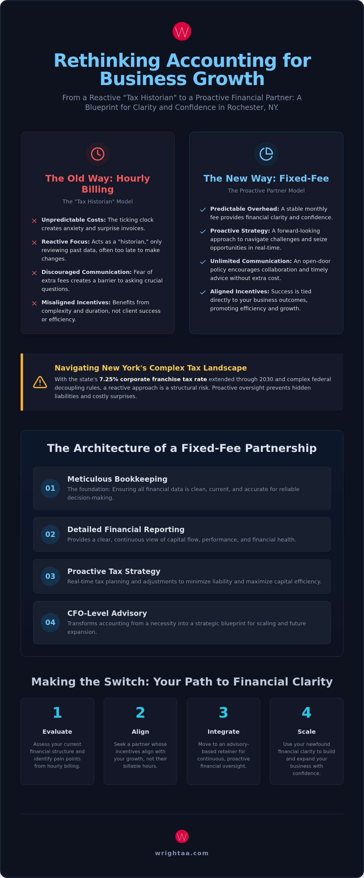 Fixed fee accounting Rochester NY
