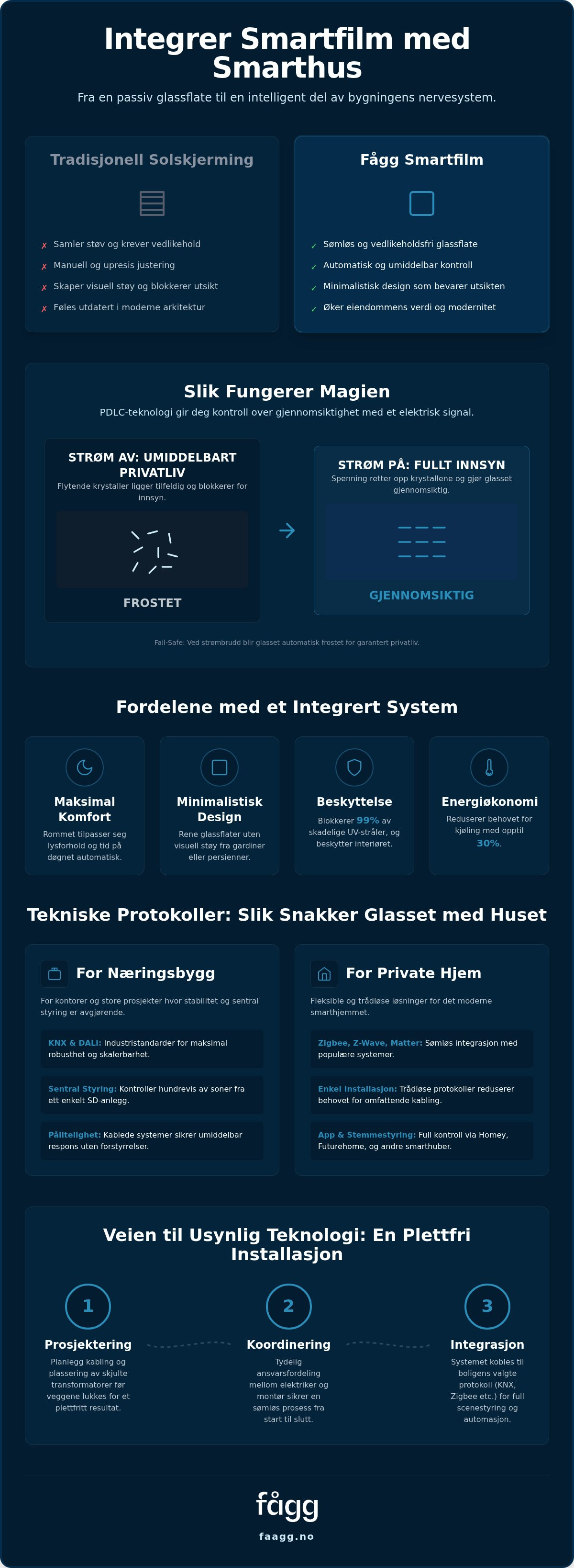 Smartfilm og bygningsautomasjon