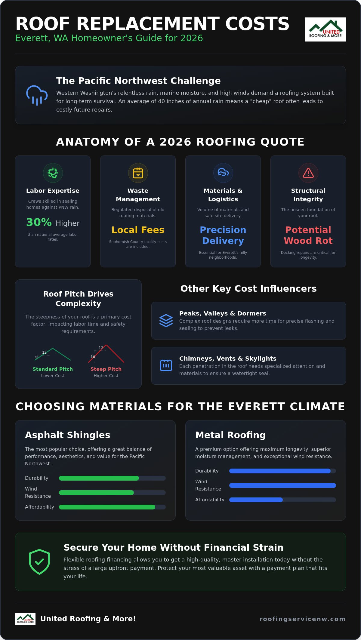 Roof replacement cost everett wa