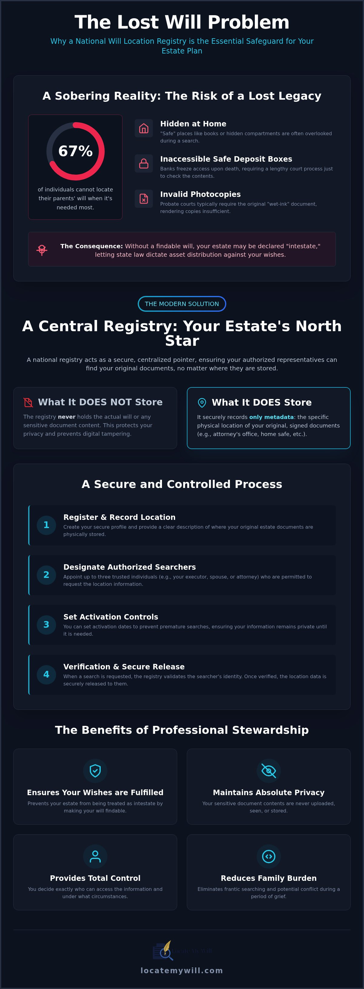 National will location registry