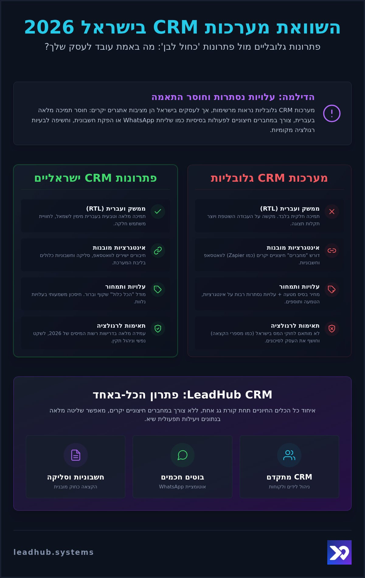 השוואת מערכות CRM בישראל