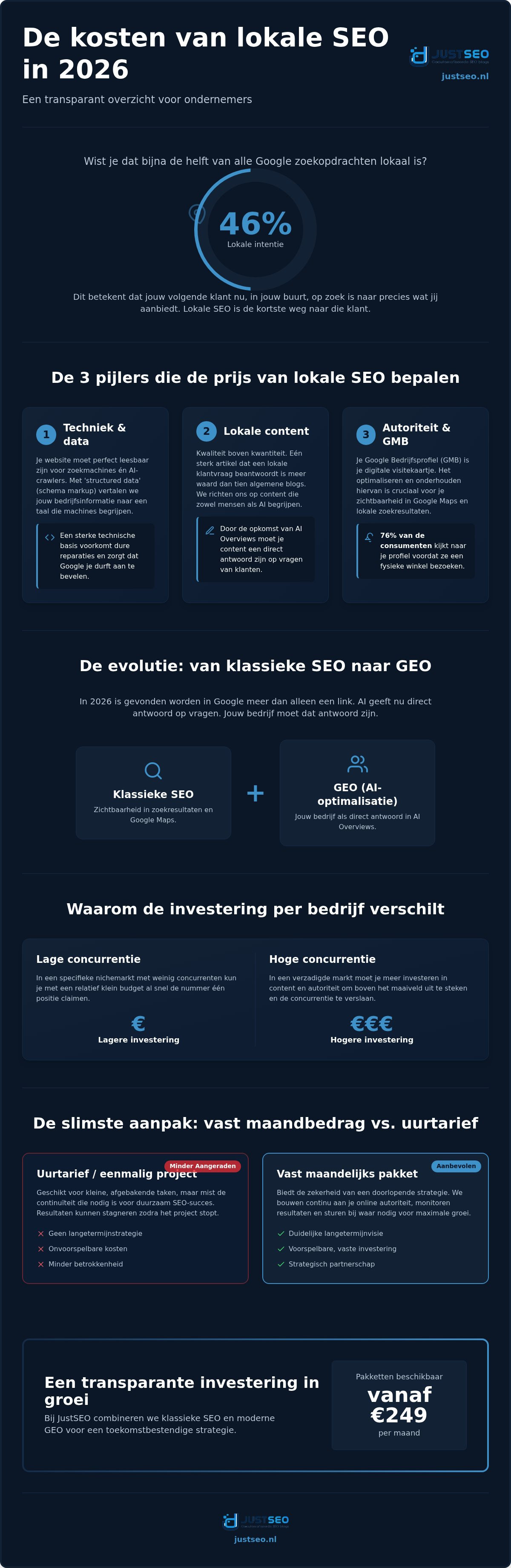Kosten lokale SEO