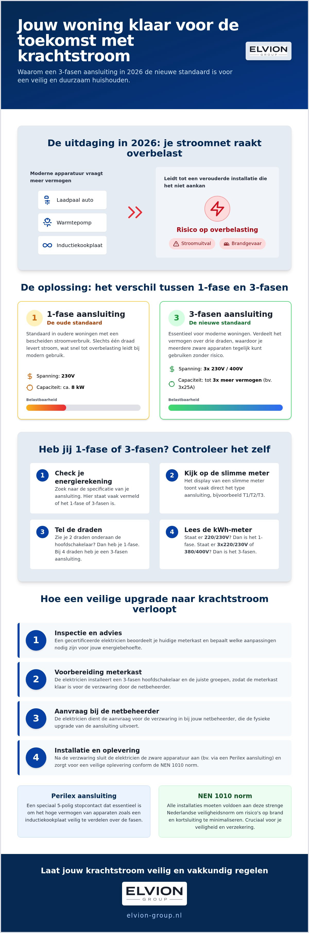 Elektricien voor krachtstroom