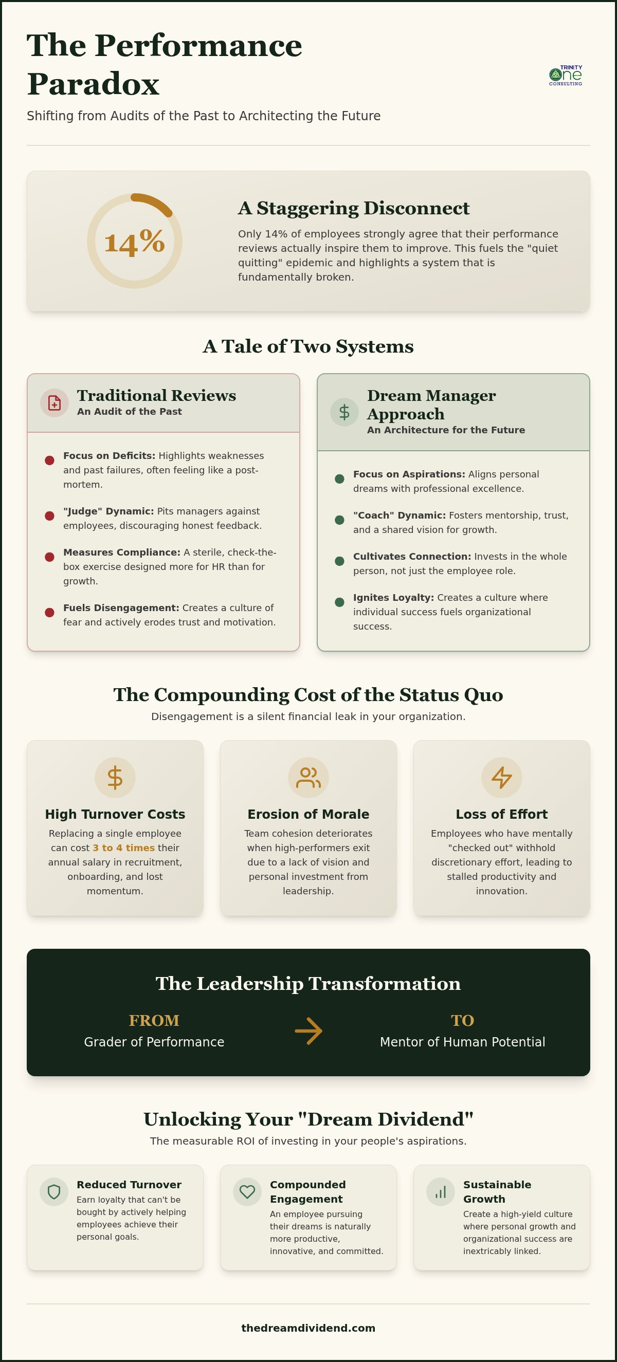 Dream manager vs traditional performance reviews