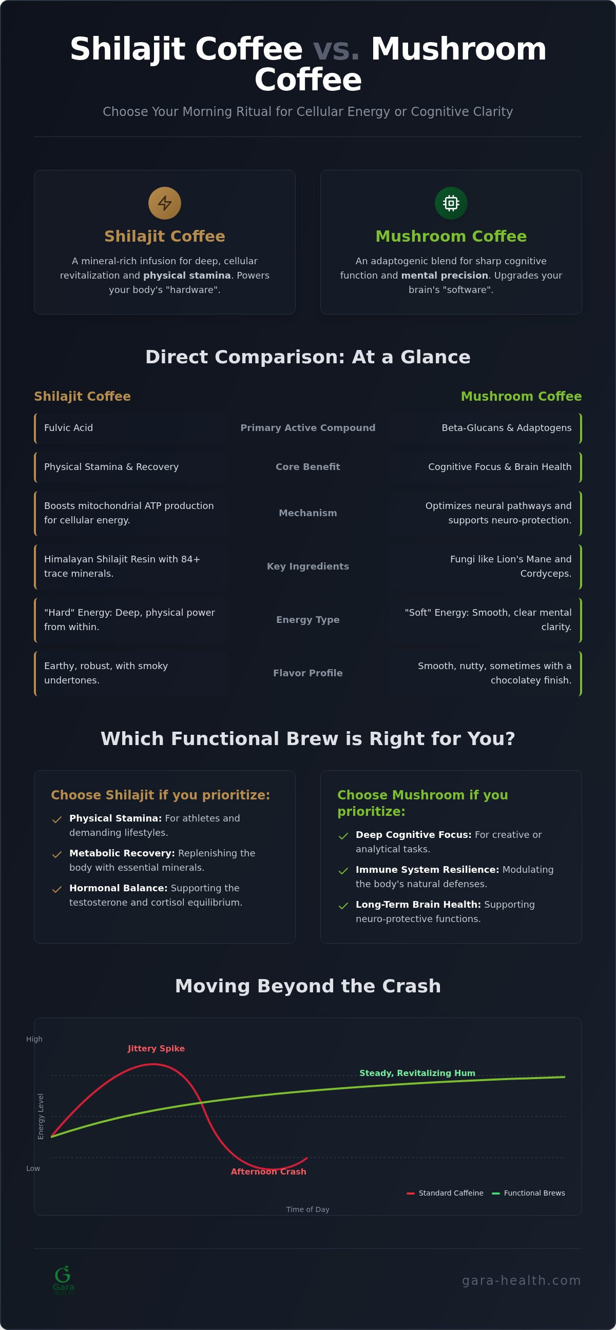 Shilajit coffee vs mushroom coffee