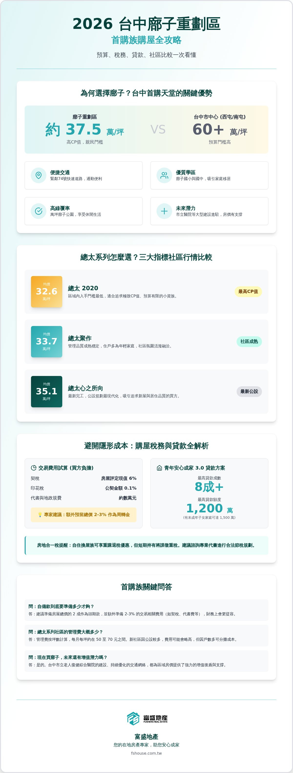 廍子重劃區房價