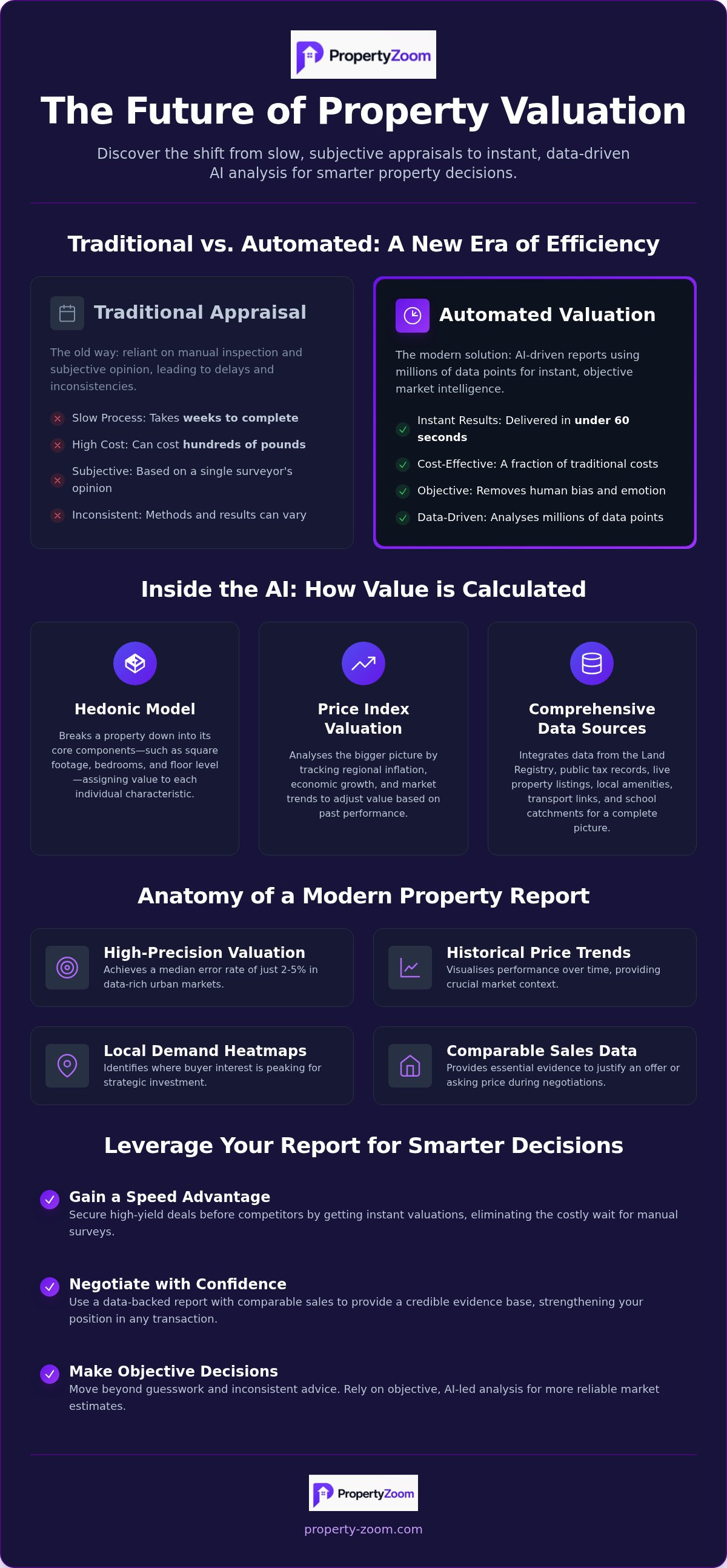 Automated property valuation report