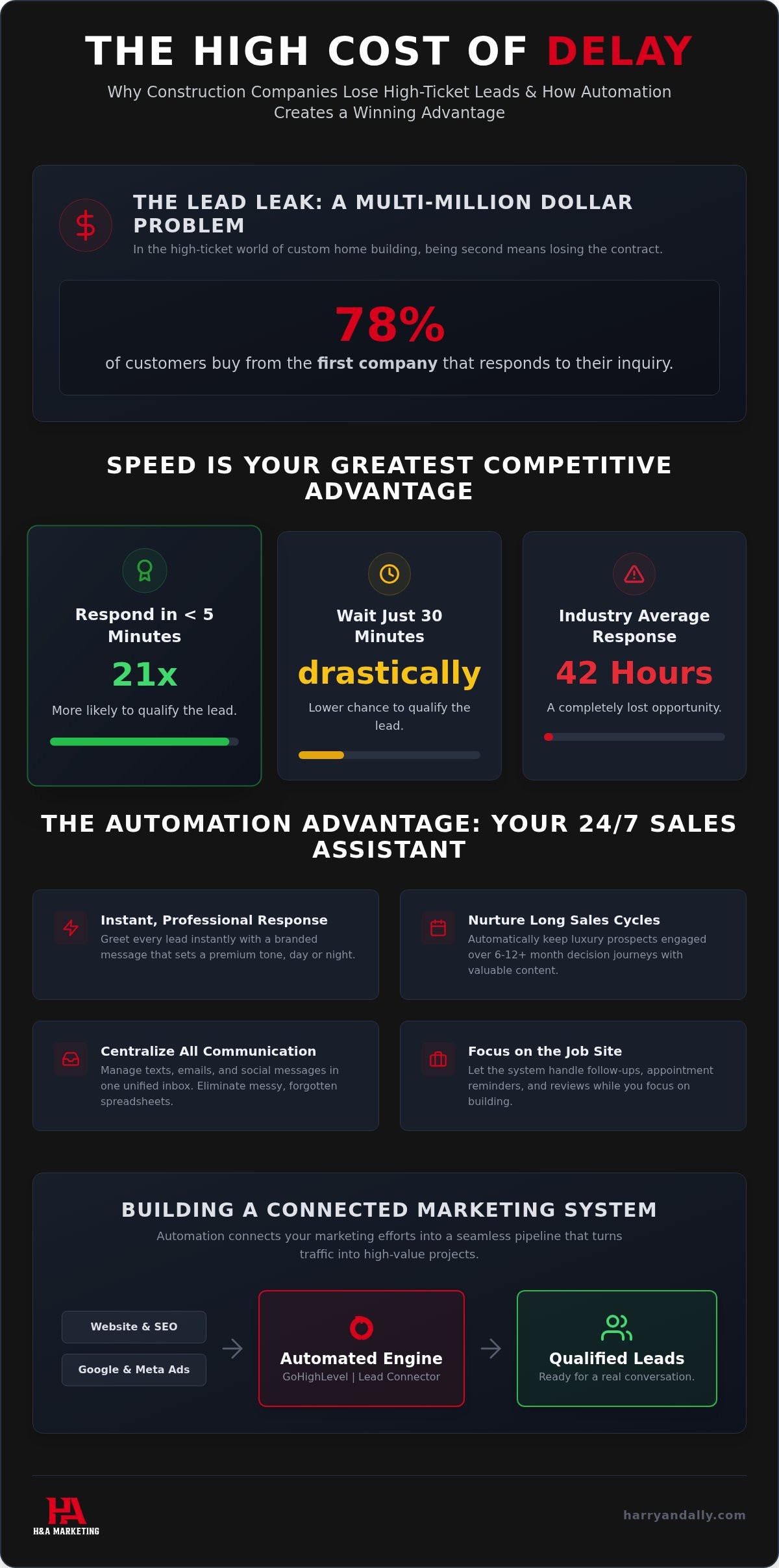 Sales follow up automation for contractors | GoHighLevel | Lead Connector