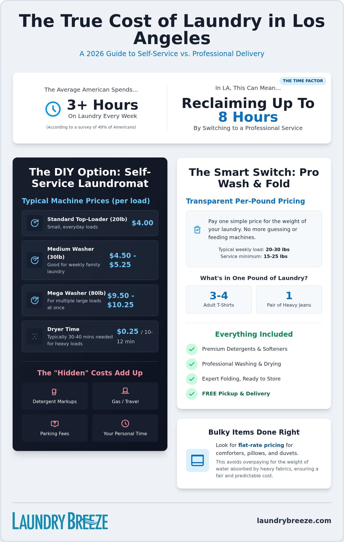 Laundromat prices