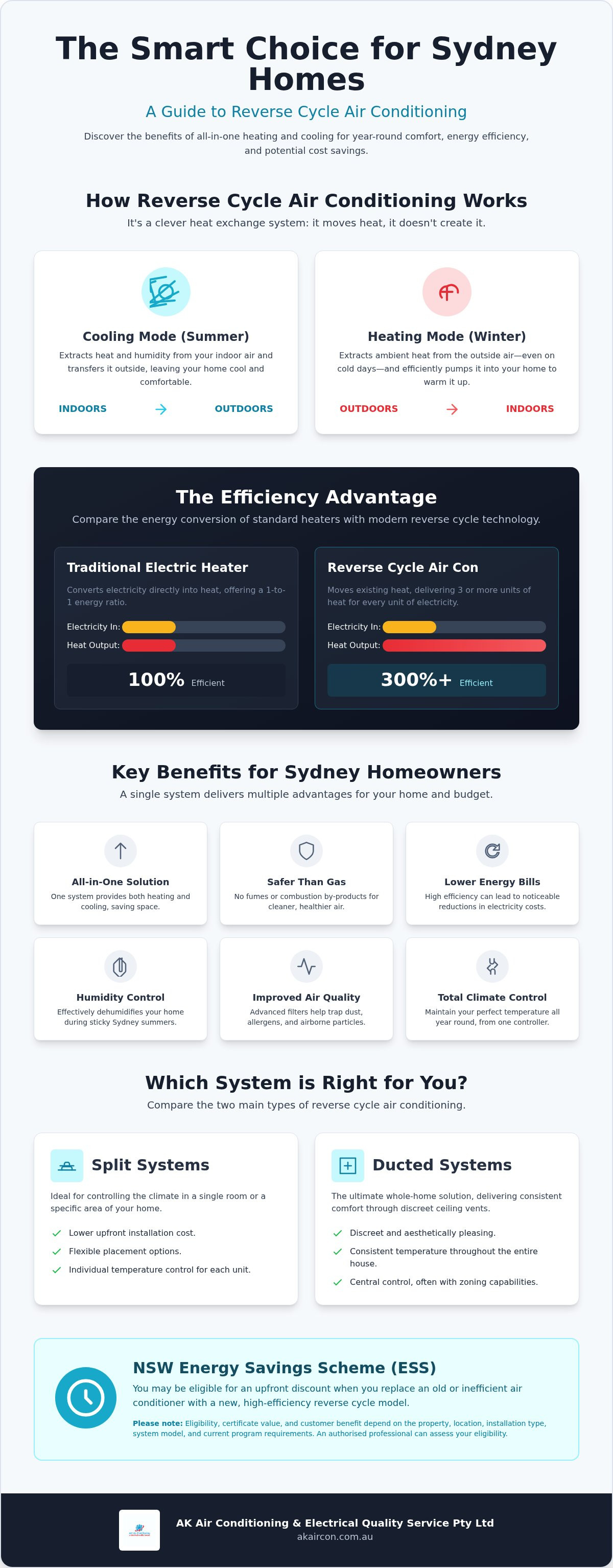 Benefits of reverse cycle air conditioning sydney
