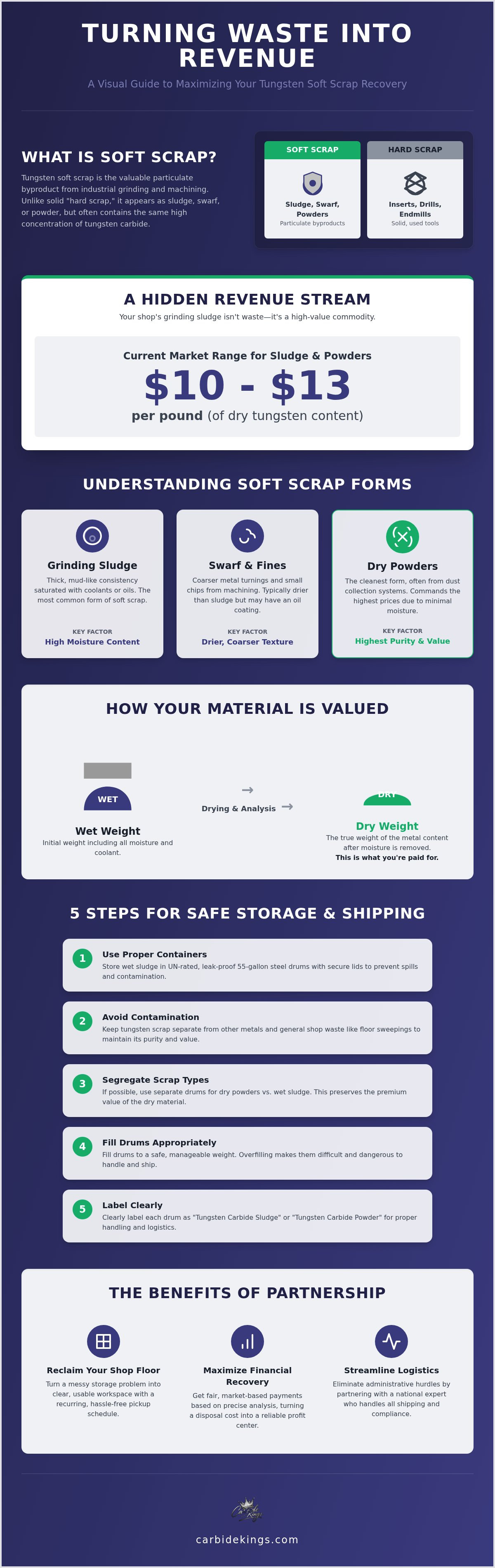 Tungsten soft scrap buyers