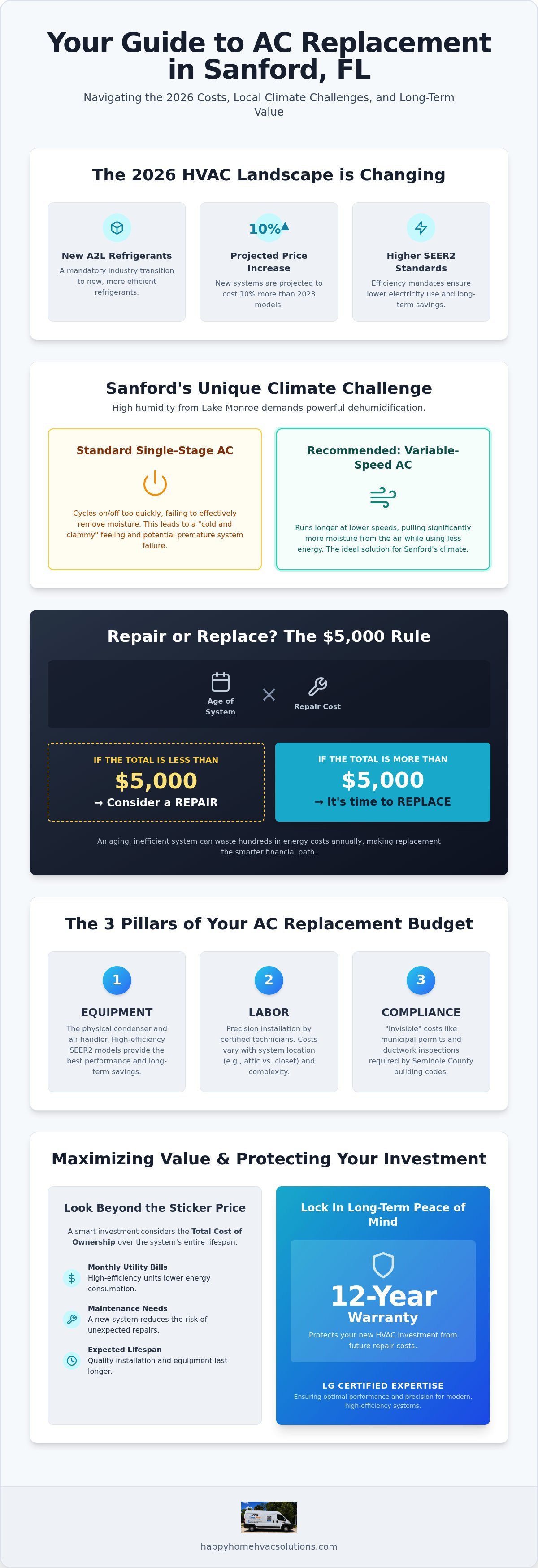AC replacement cost Sanford FL