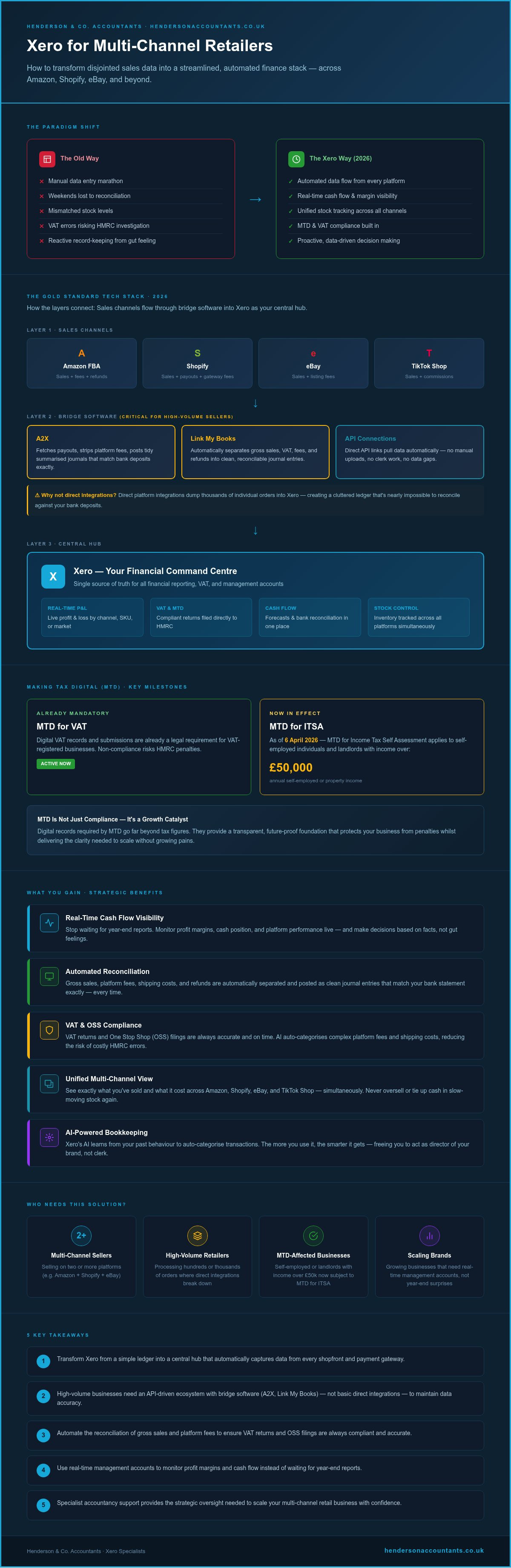 Xero for multi-channel retailers
