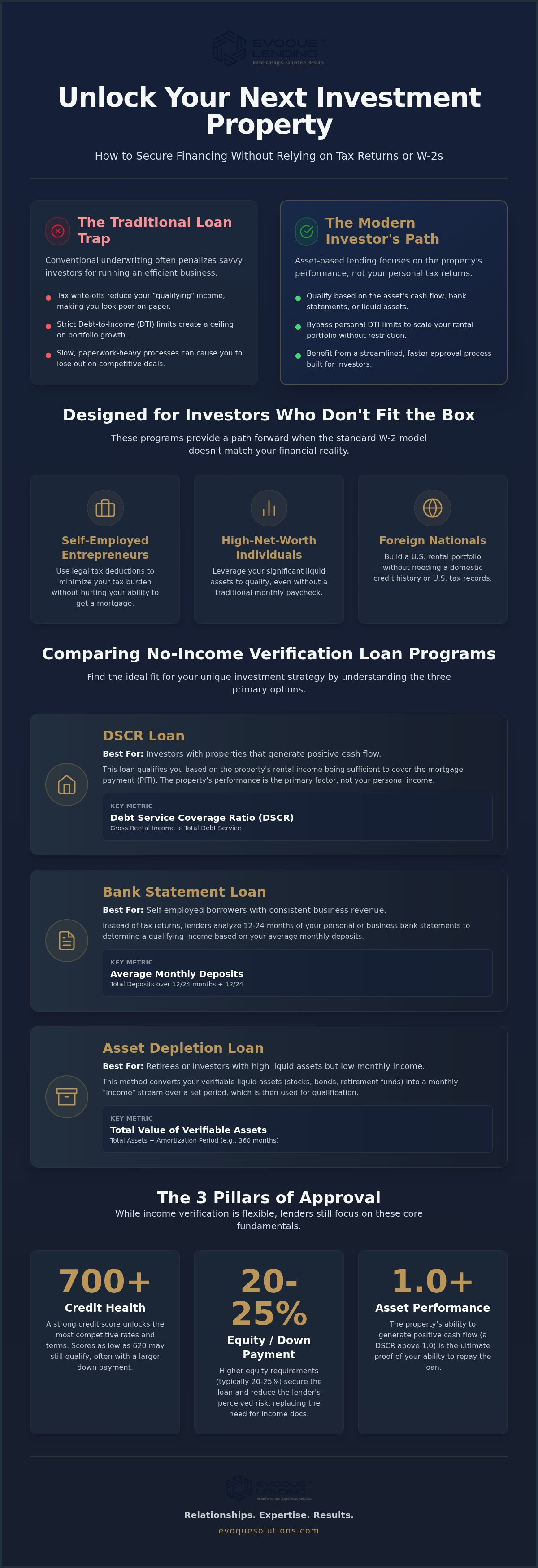 No income verification investment property loan