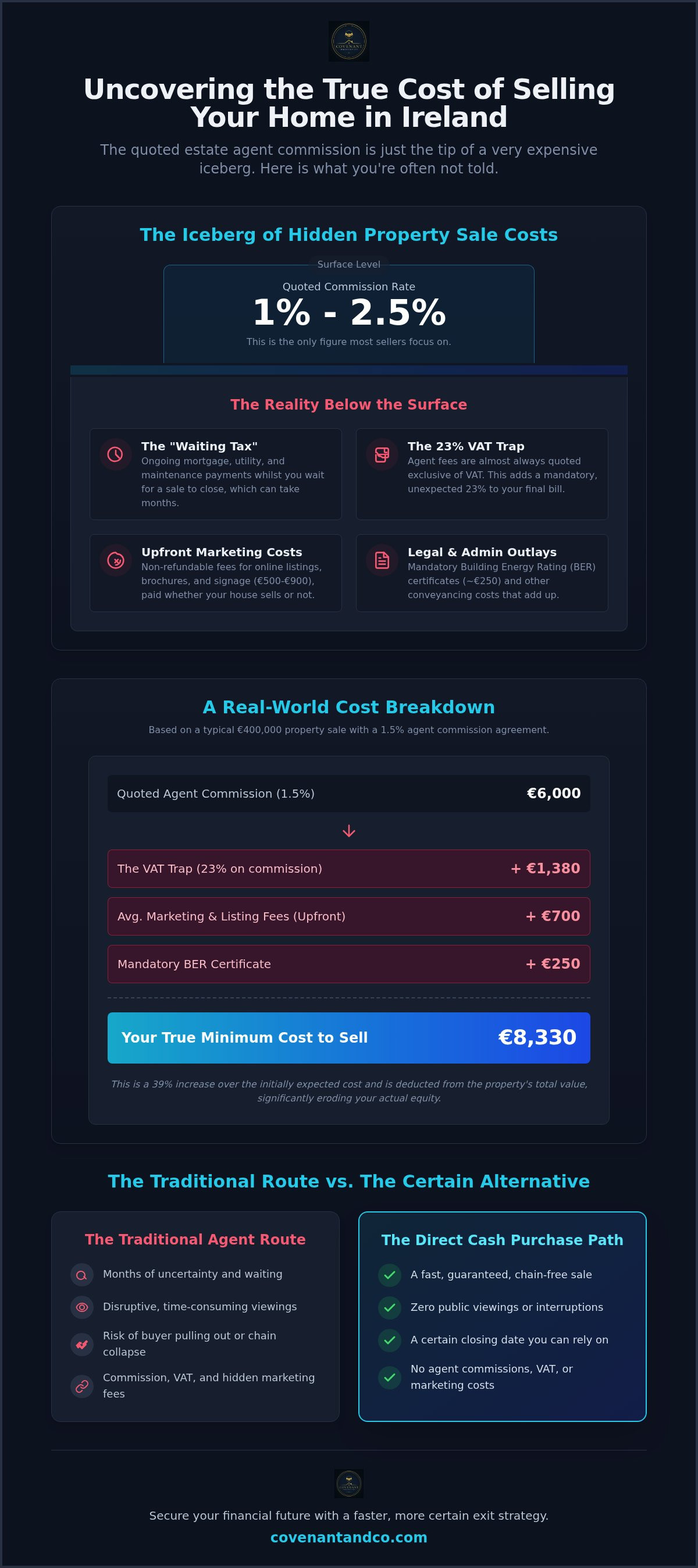 Estate agent commission Ireland