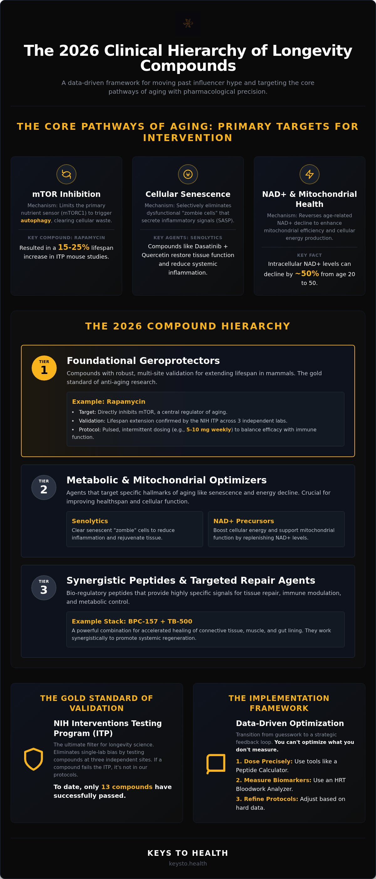 Anti-aging compound research