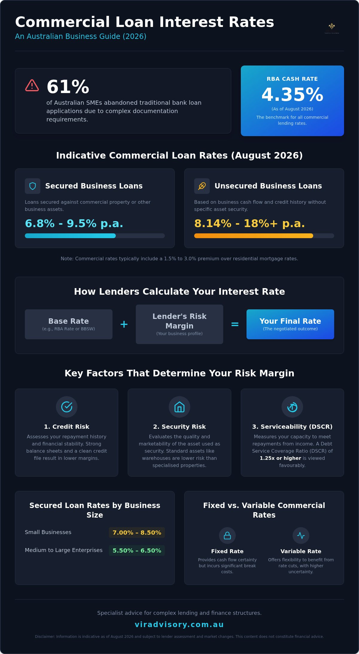 Commercial loan interest rates