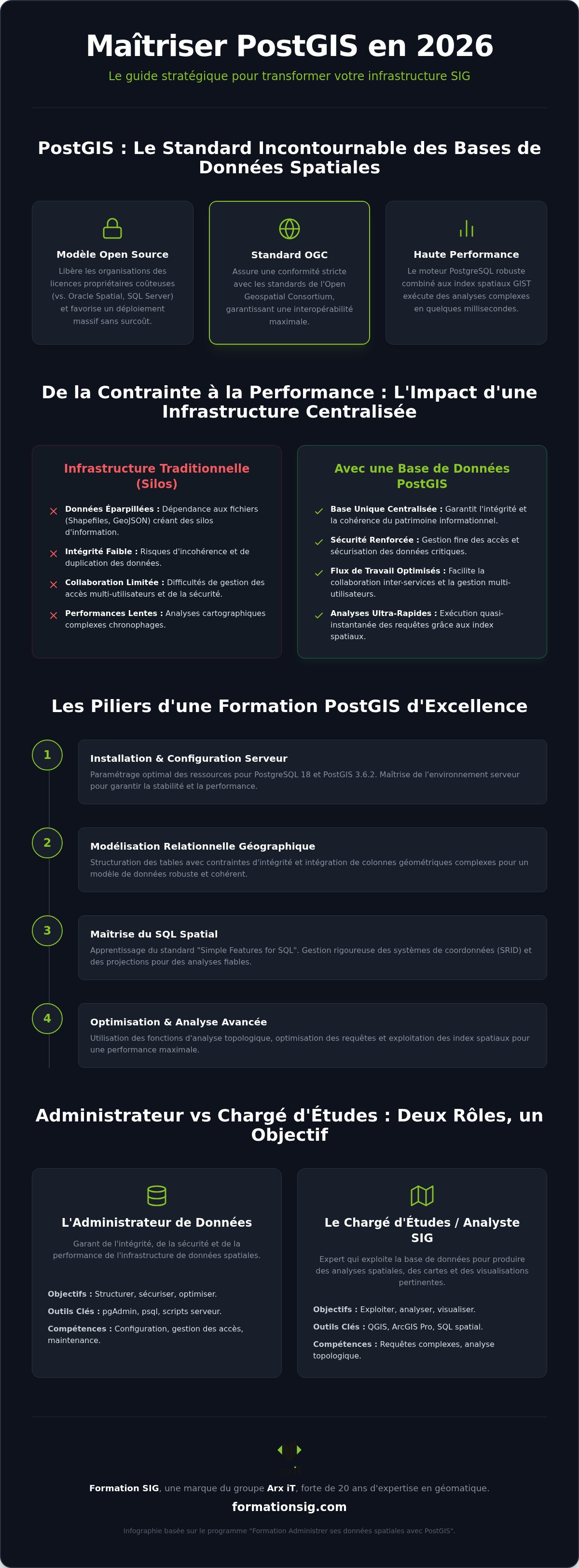 Formation PostGIS