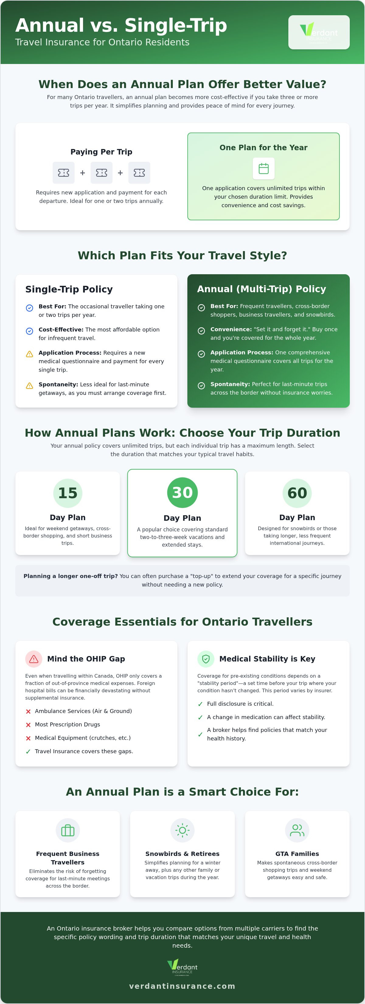 Annual travel insurance Canada