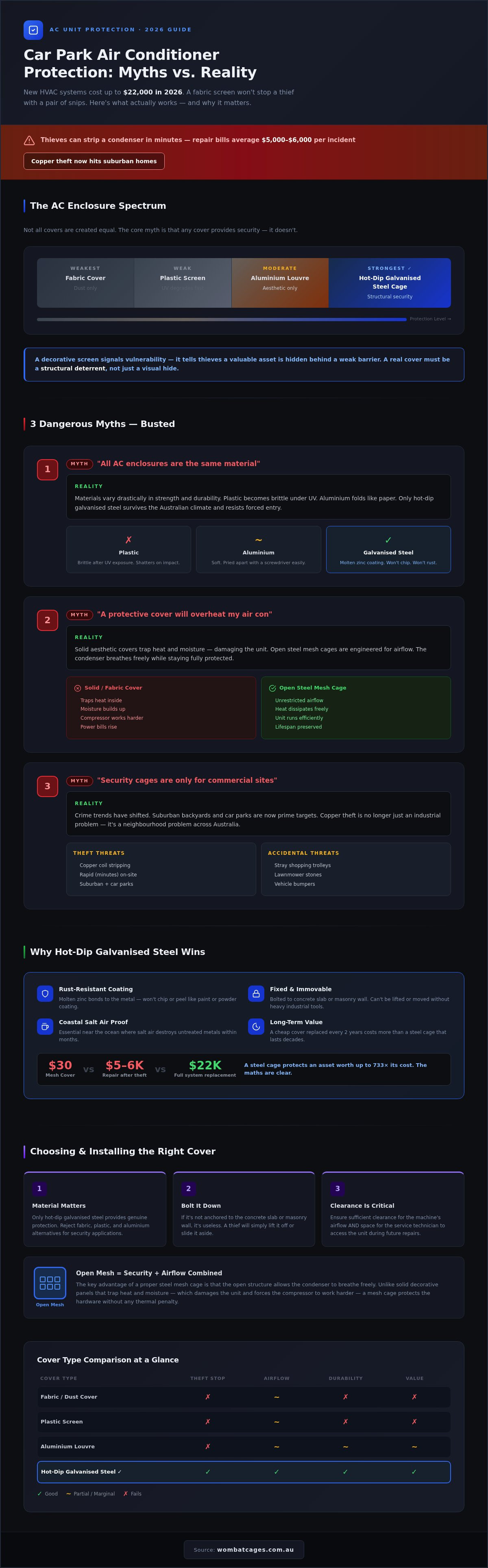 Car park air conditioner protection