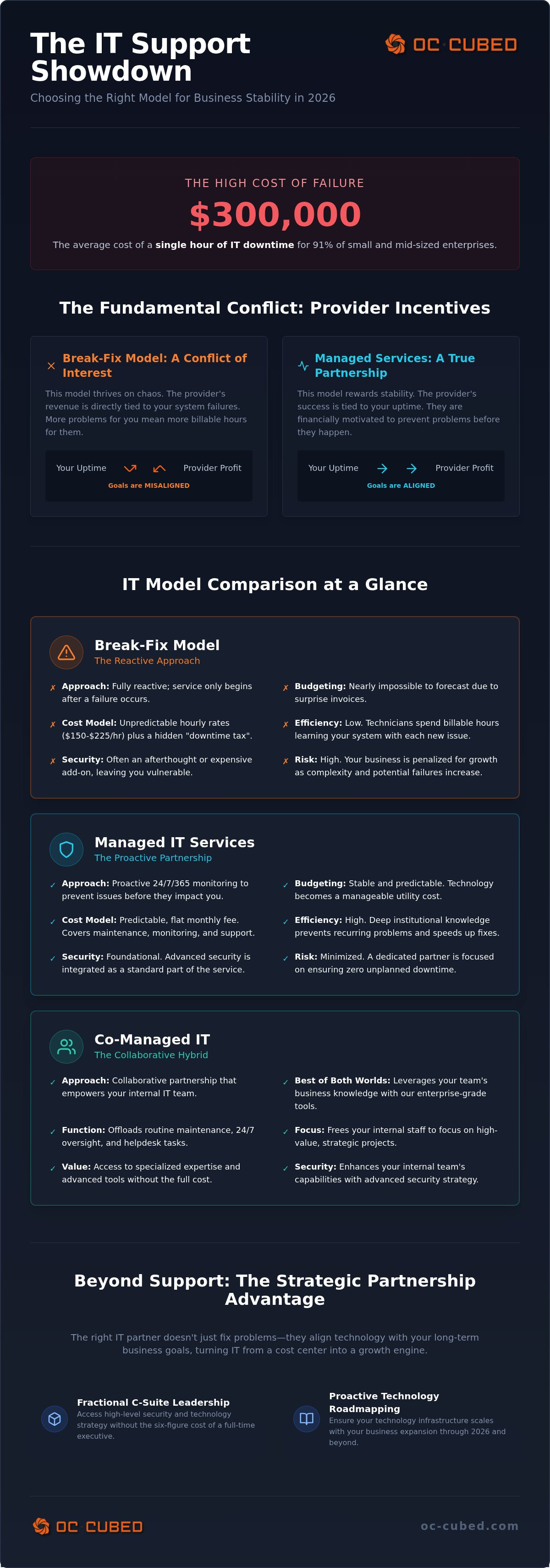 Managed services vs break fix