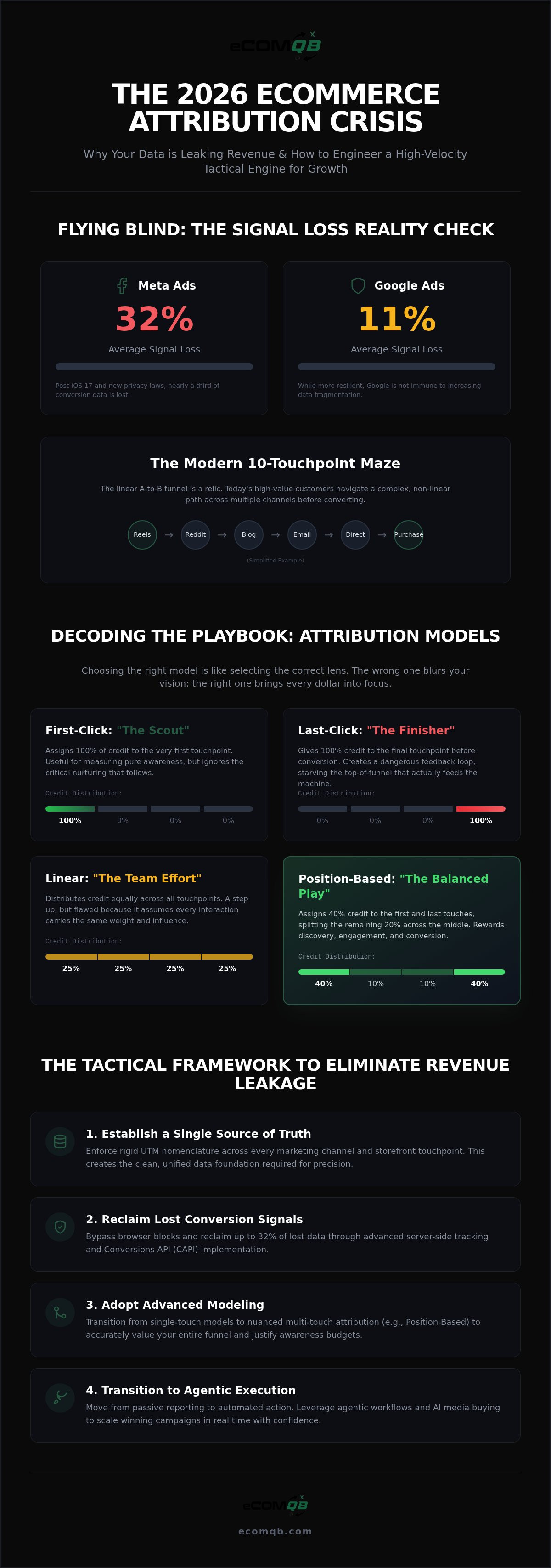 Attribution modeling for eCommerce brands