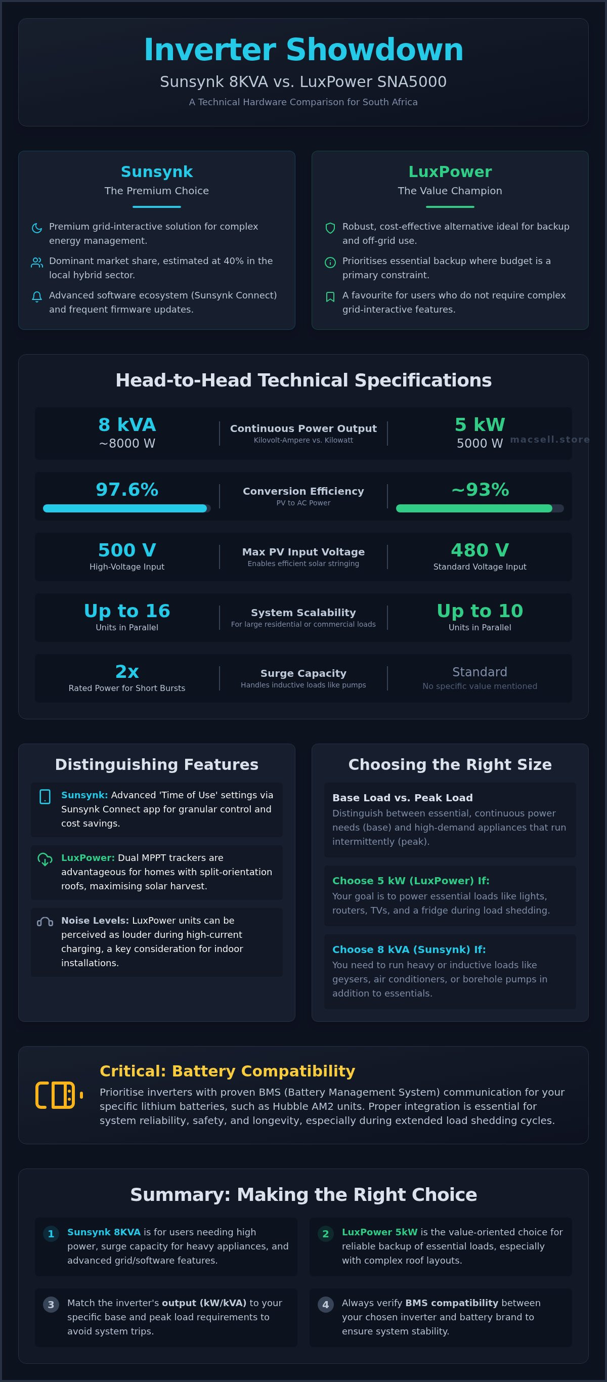 Sunsynk vs LuxPower inverter South Africa