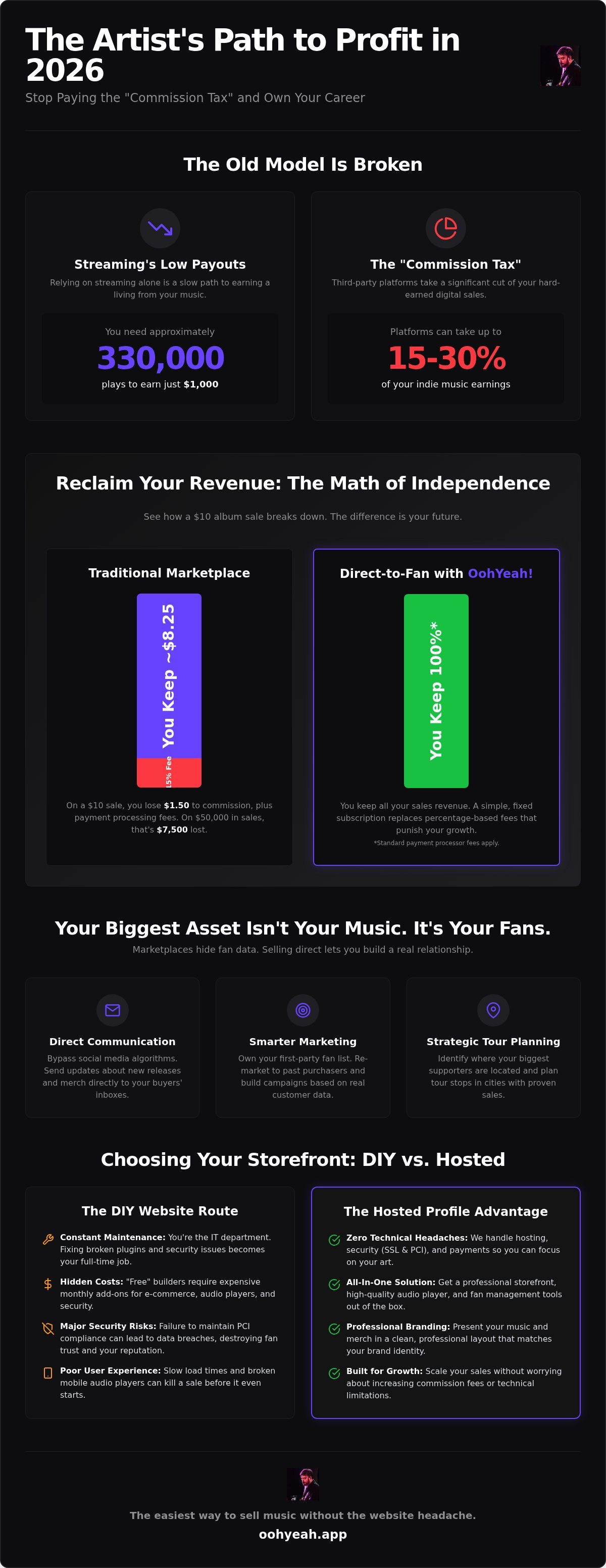 How to sell music on your own website