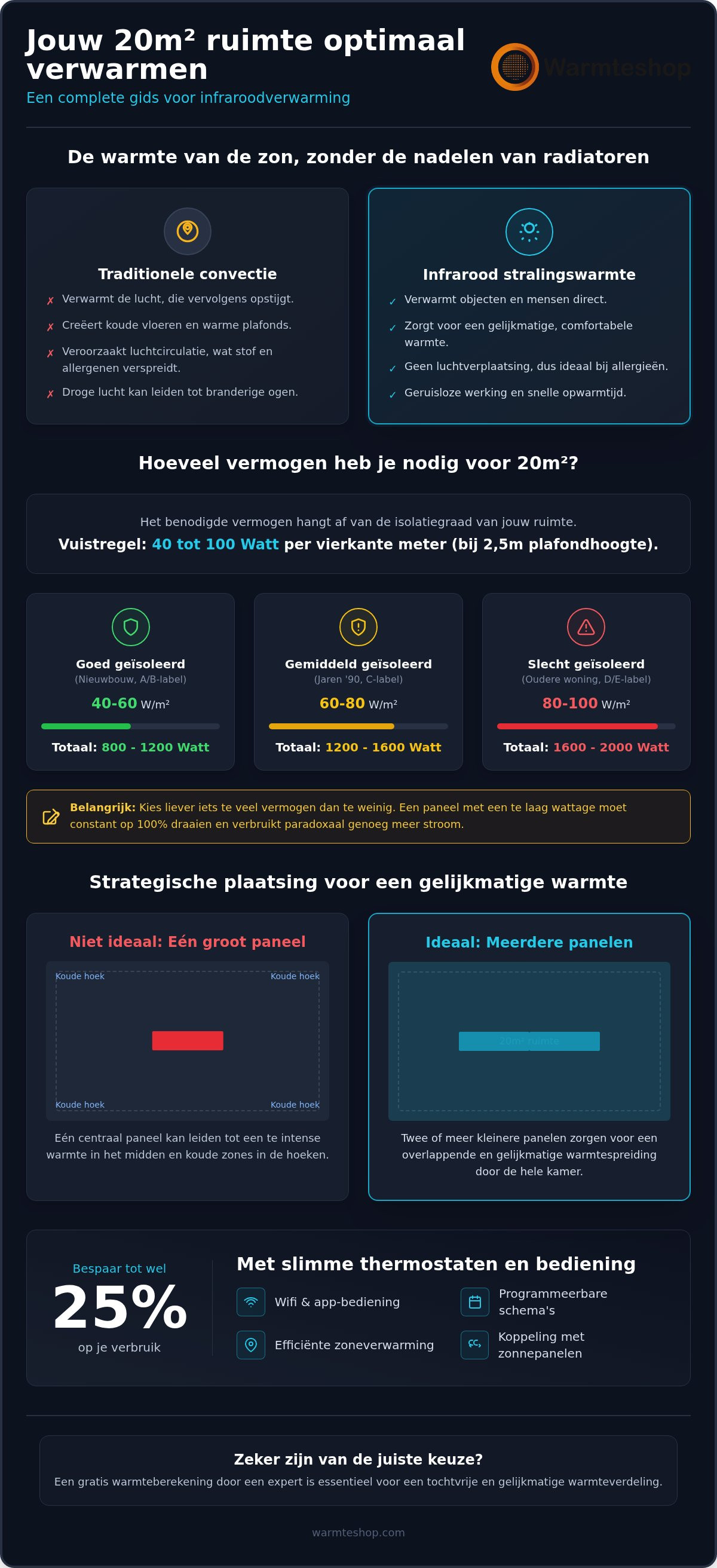 Infrarood verwarming 20m2