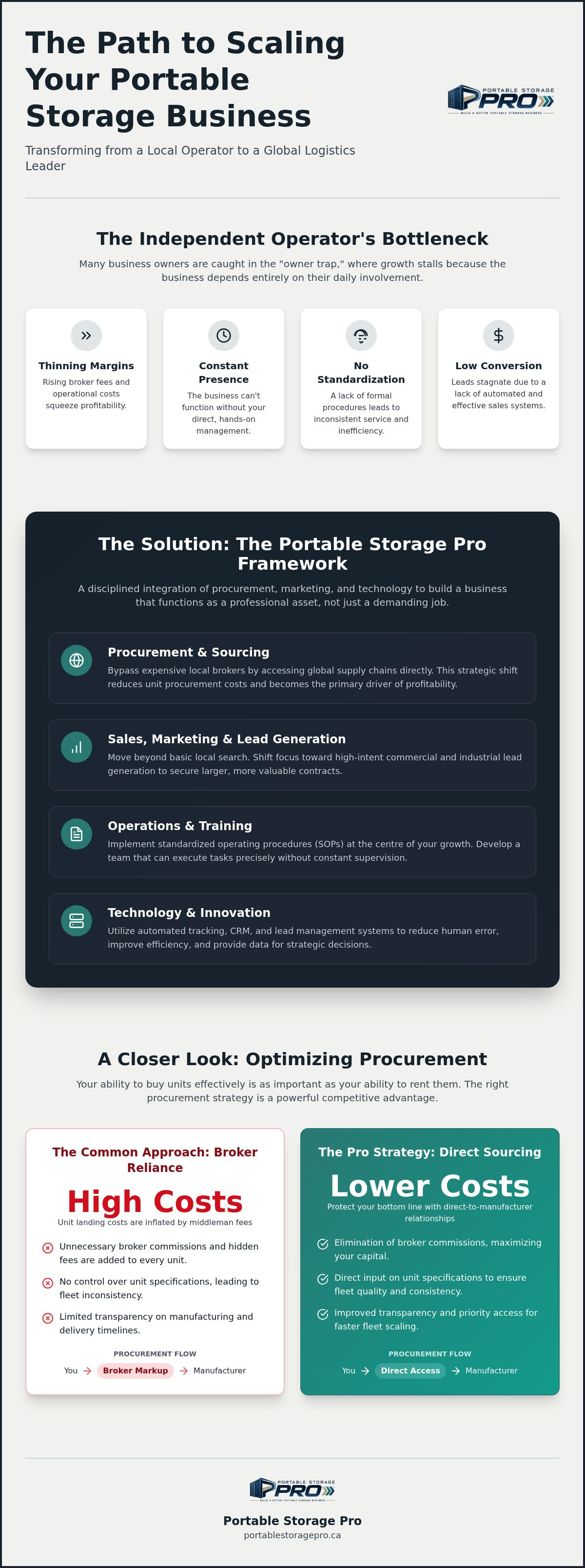 Portable storage competitive analysis