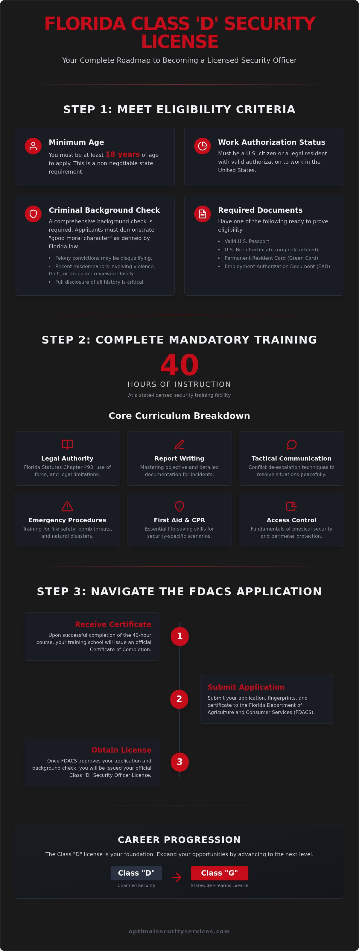 Security d license requirements florida
