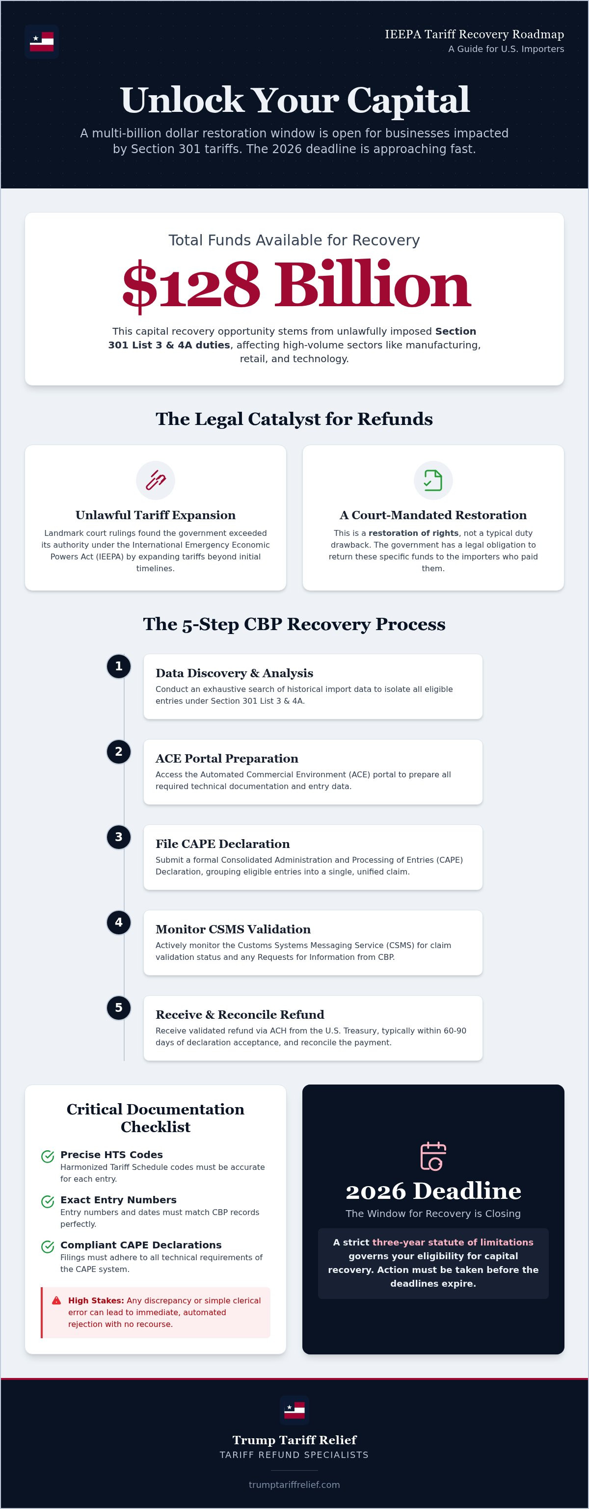 Managed tariff refund process