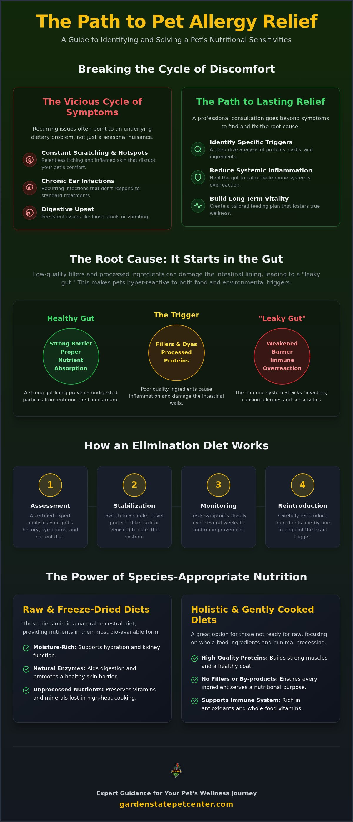 Pet nutritional consultation for allergies