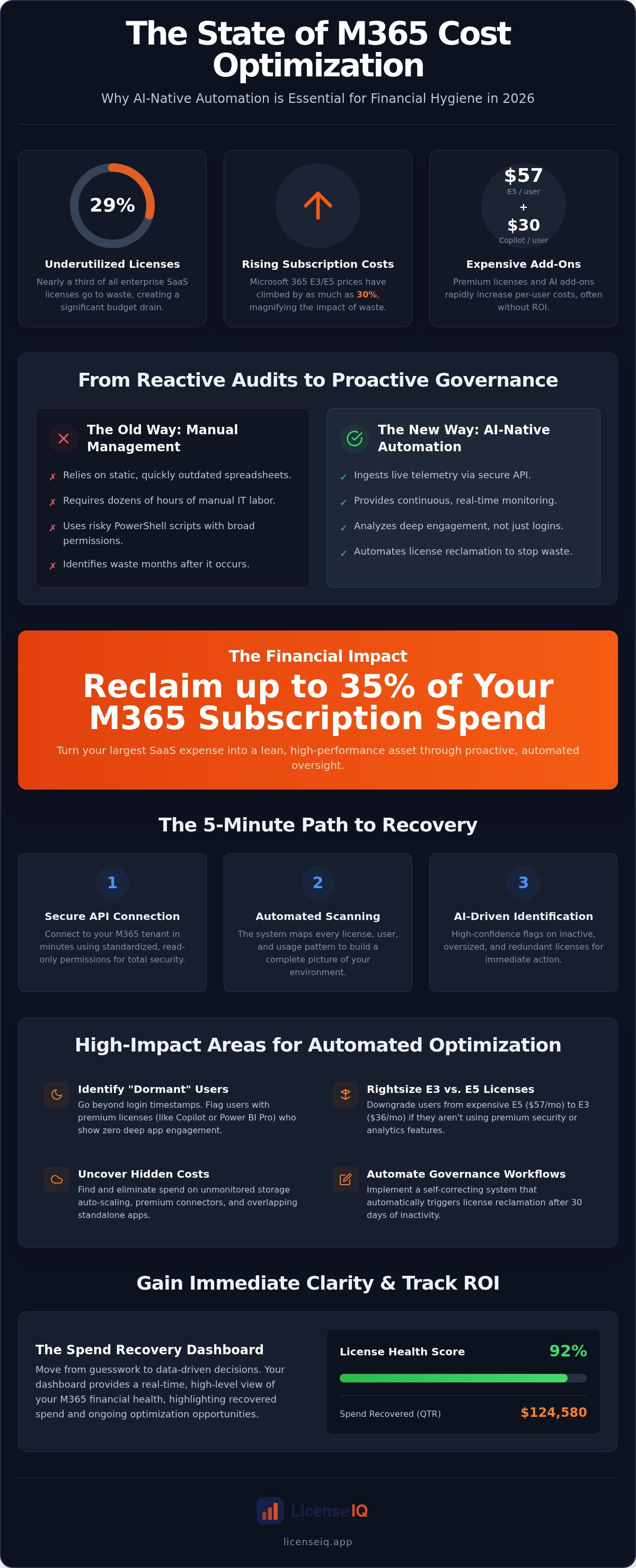 Automated microsoft 365 cost optimization