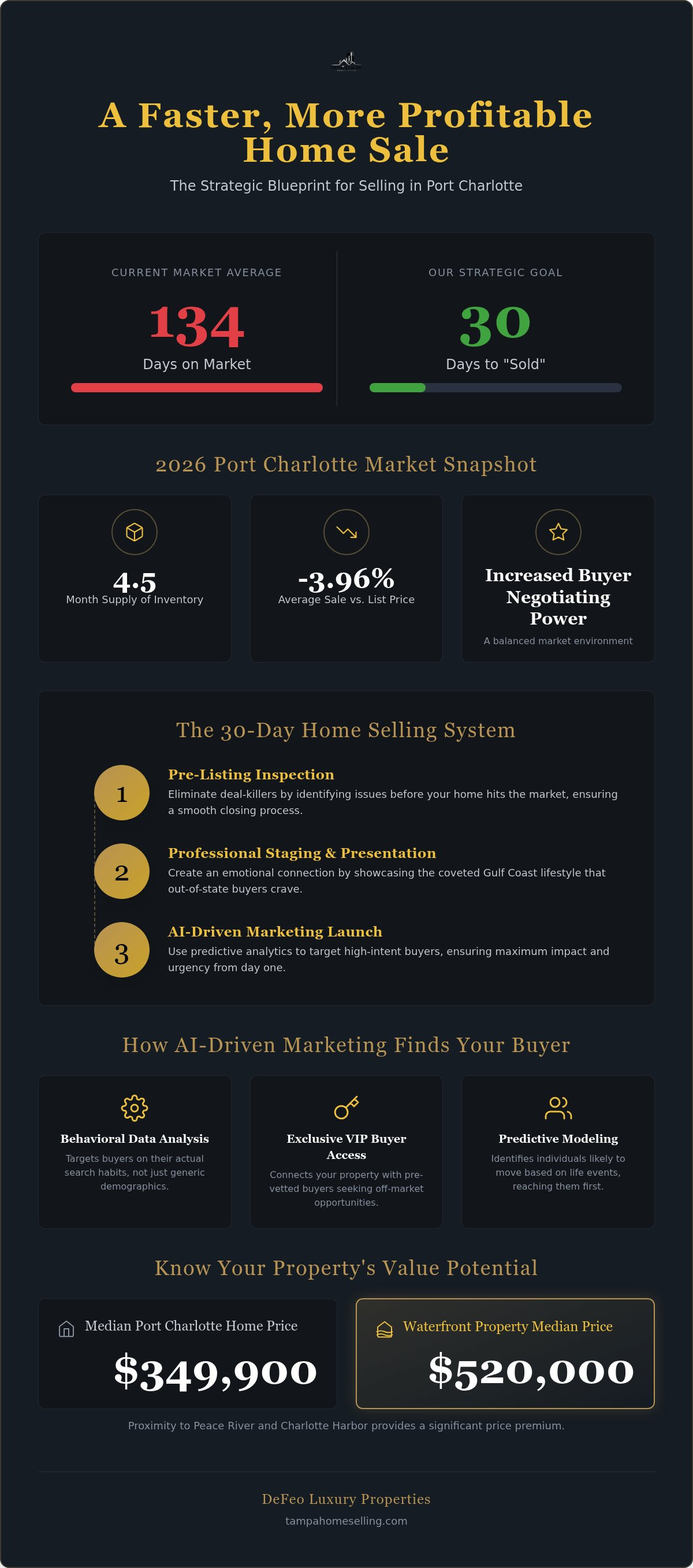 Selling a home in port charlotte