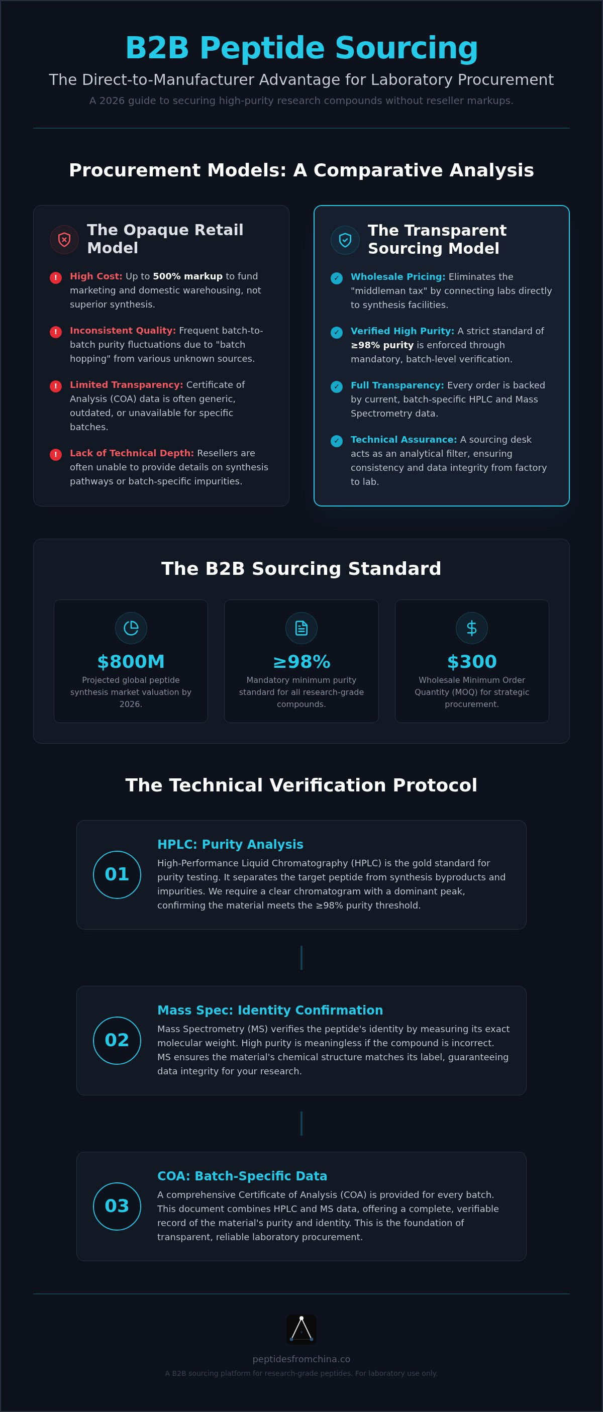 B2b peptide sourcing platform